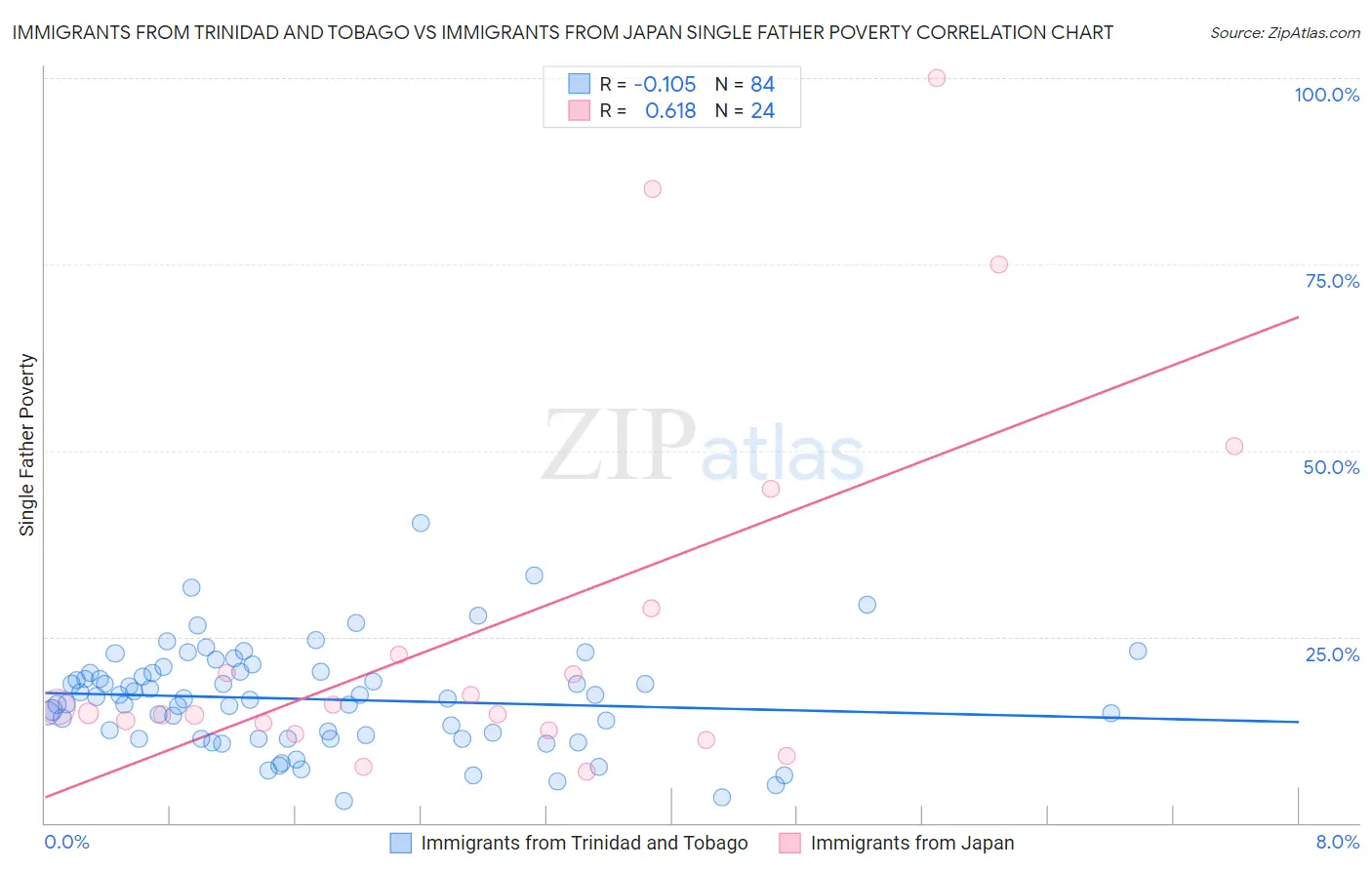 Immigrants from Trinidad and Tobago vs Immigrants from Japan Single Father Poverty