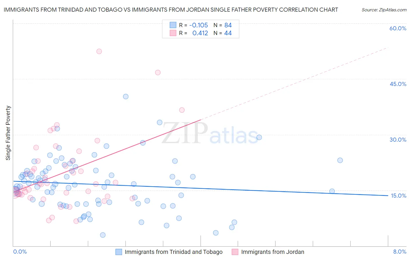 Immigrants from Trinidad and Tobago vs Immigrants from Jordan Single Father Poverty