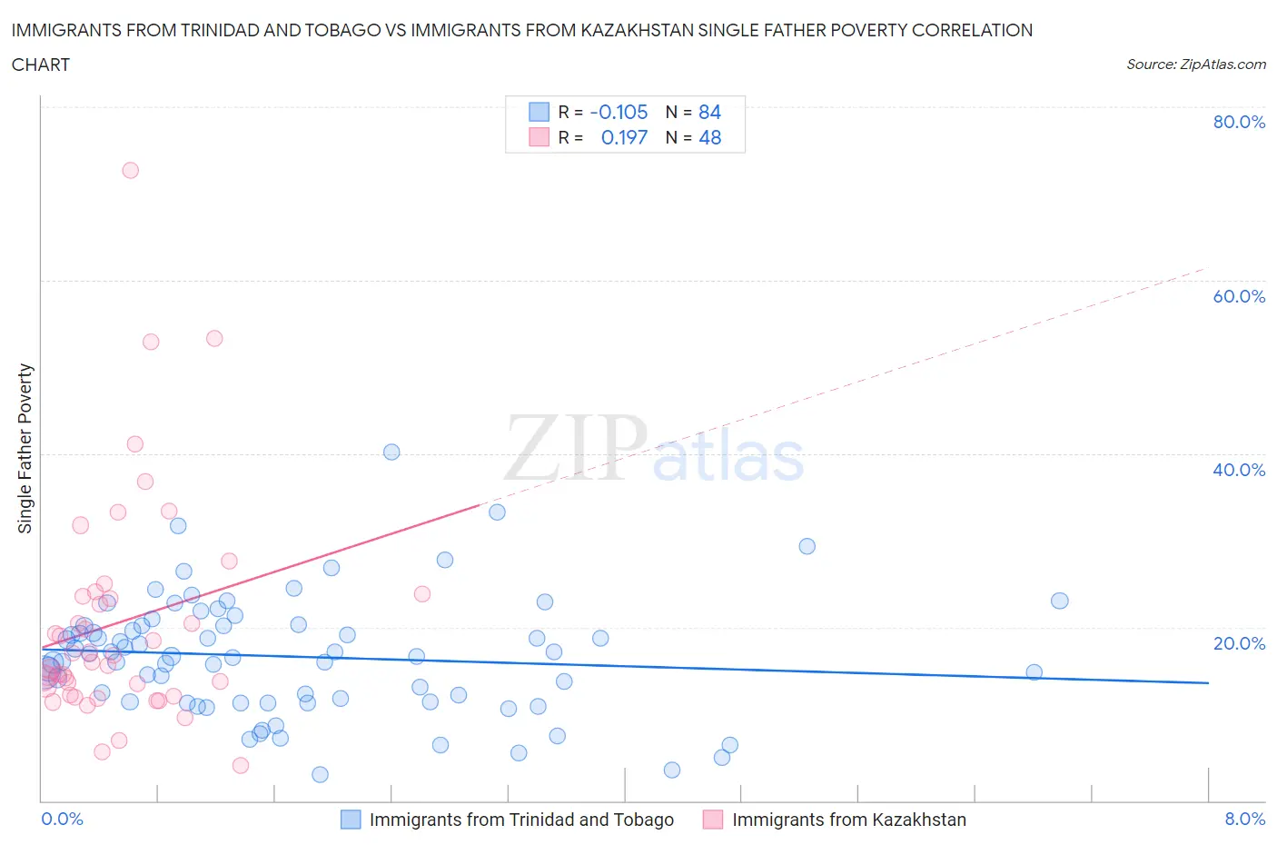 Immigrants from Trinidad and Tobago vs Immigrants from Kazakhstan Single Father Poverty
