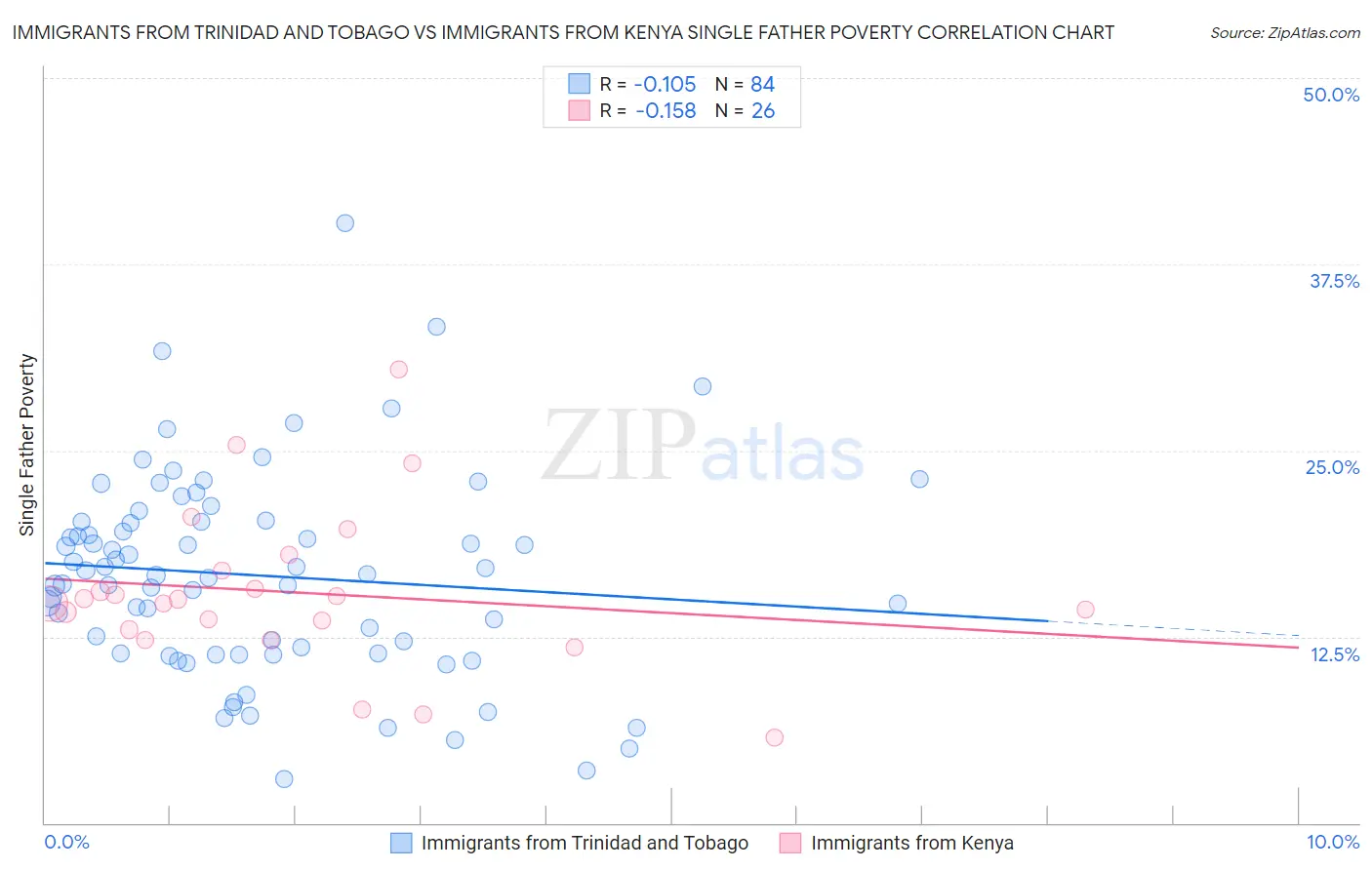 Immigrants from Trinidad and Tobago vs Immigrants from Kenya Single Father Poverty