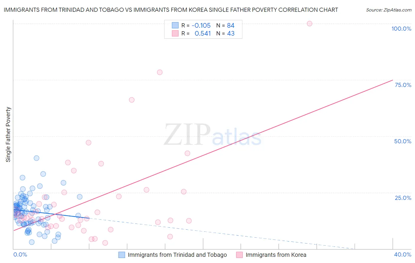 Immigrants from Trinidad and Tobago vs Immigrants from Korea Single Father Poverty