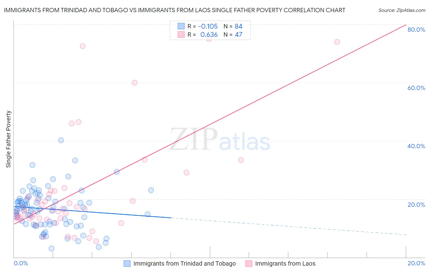 Immigrants from Trinidad and Tobago vs Immigrants from Laos Single Father Poverty