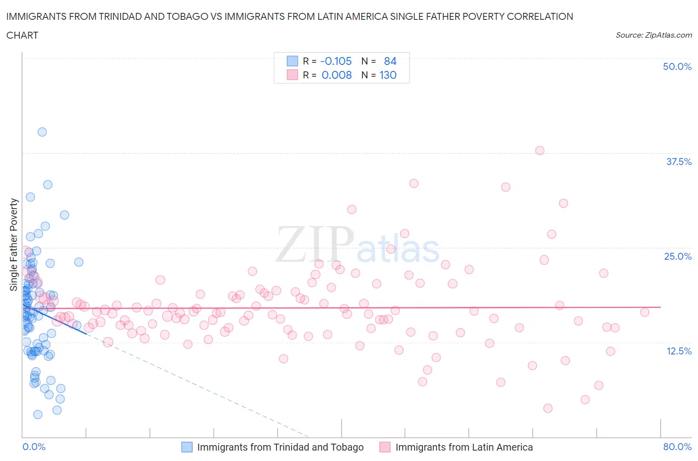 Immigrants from Trinidad and Tobago vs Immigrants from Latin America Single Father Poverty