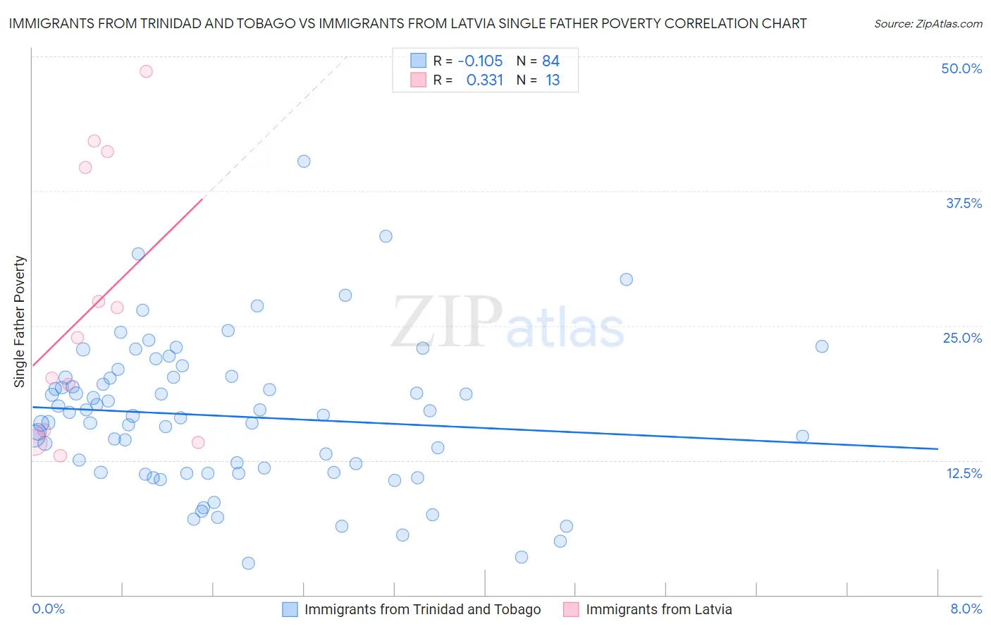 Immigrants from Trinidad and Tobago vs Immigrants from Latvia Single Father Poverty
