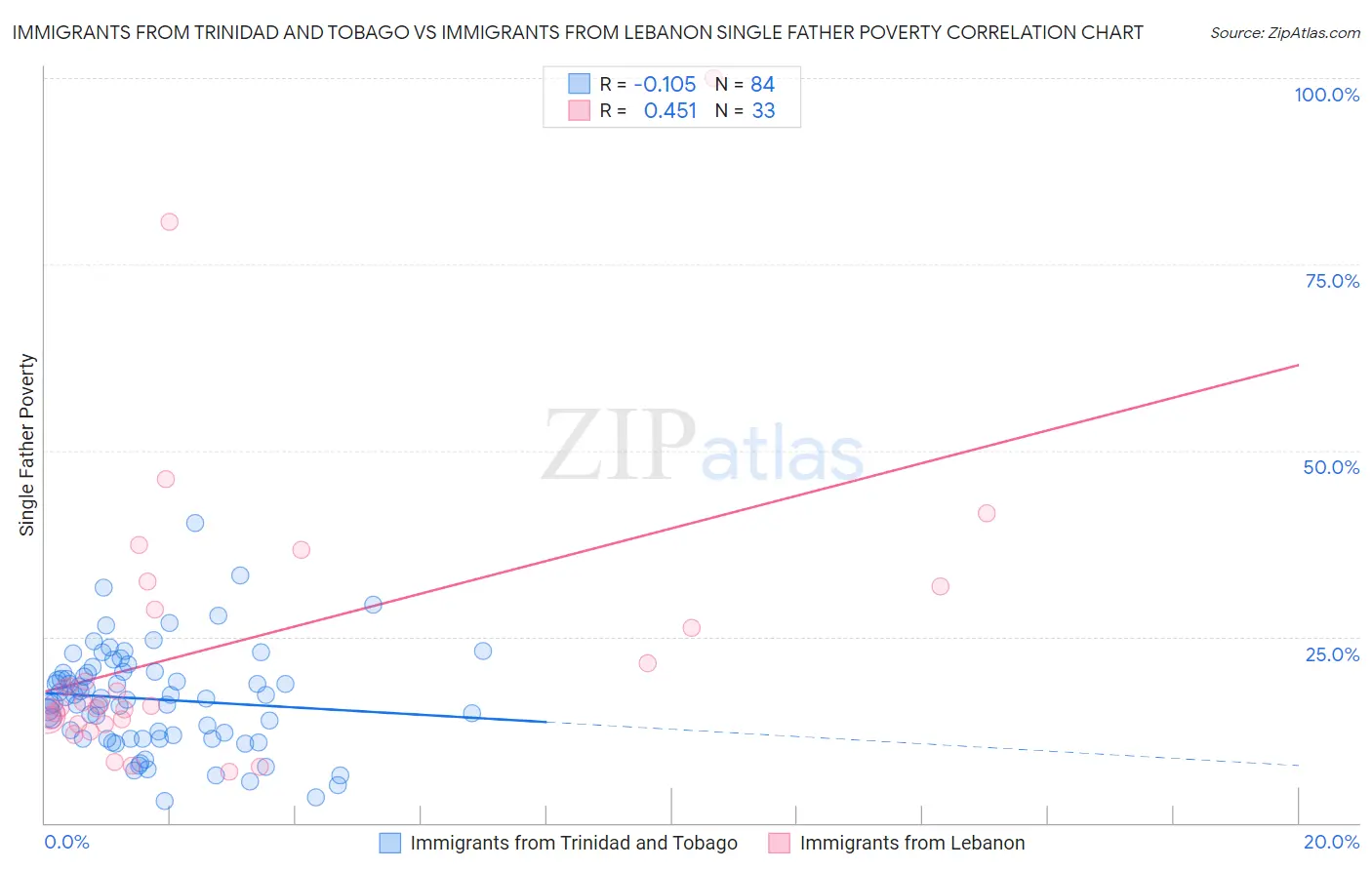 Immigrants from Trinidad and Tobago vs Immigrants from Lebanon Single Father Poverty