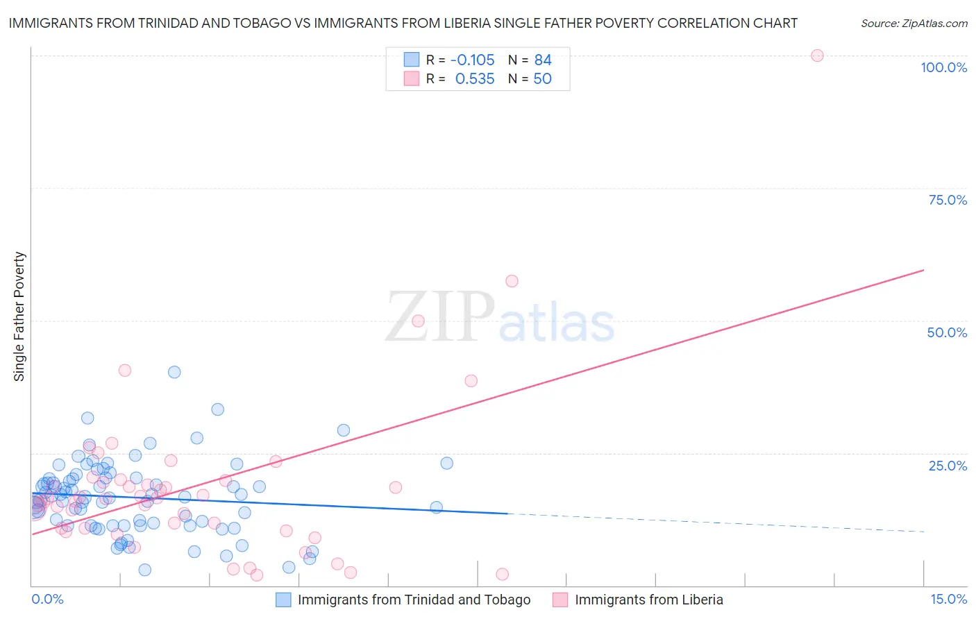 Immigrants from Trinidad and Tobago vs Immigrants from Liberia Single Father Poverty