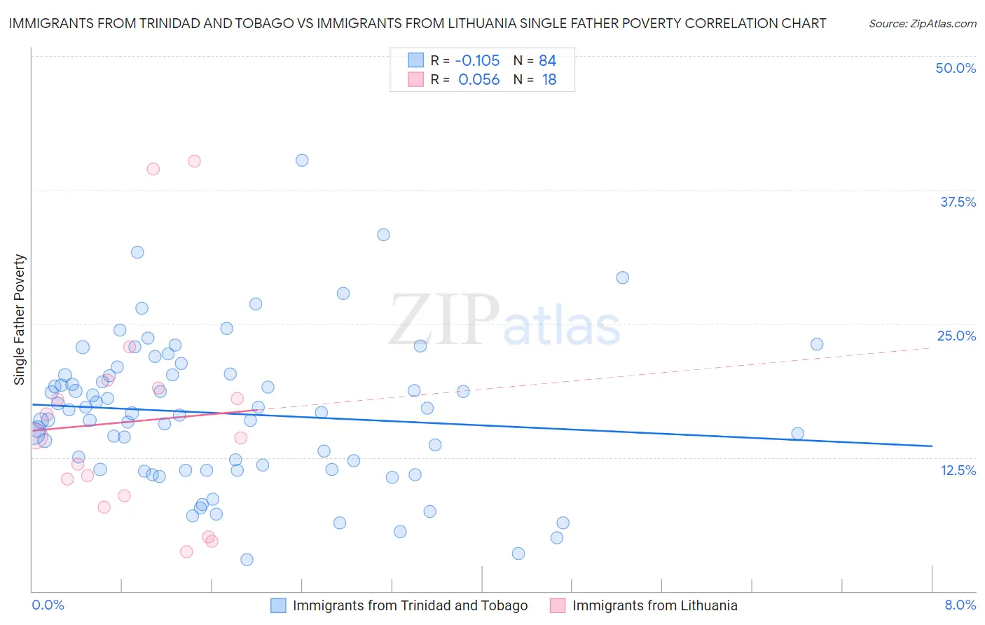 Immigrants from Trinidad and Tobago vs Immigrants from Lithuania Single Father Poverty