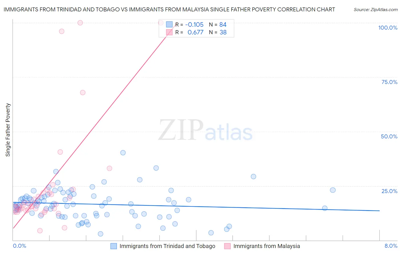 Immigrants from Trinidad and Tobago vs Immigrants from Malaysia Single Father Poverty
