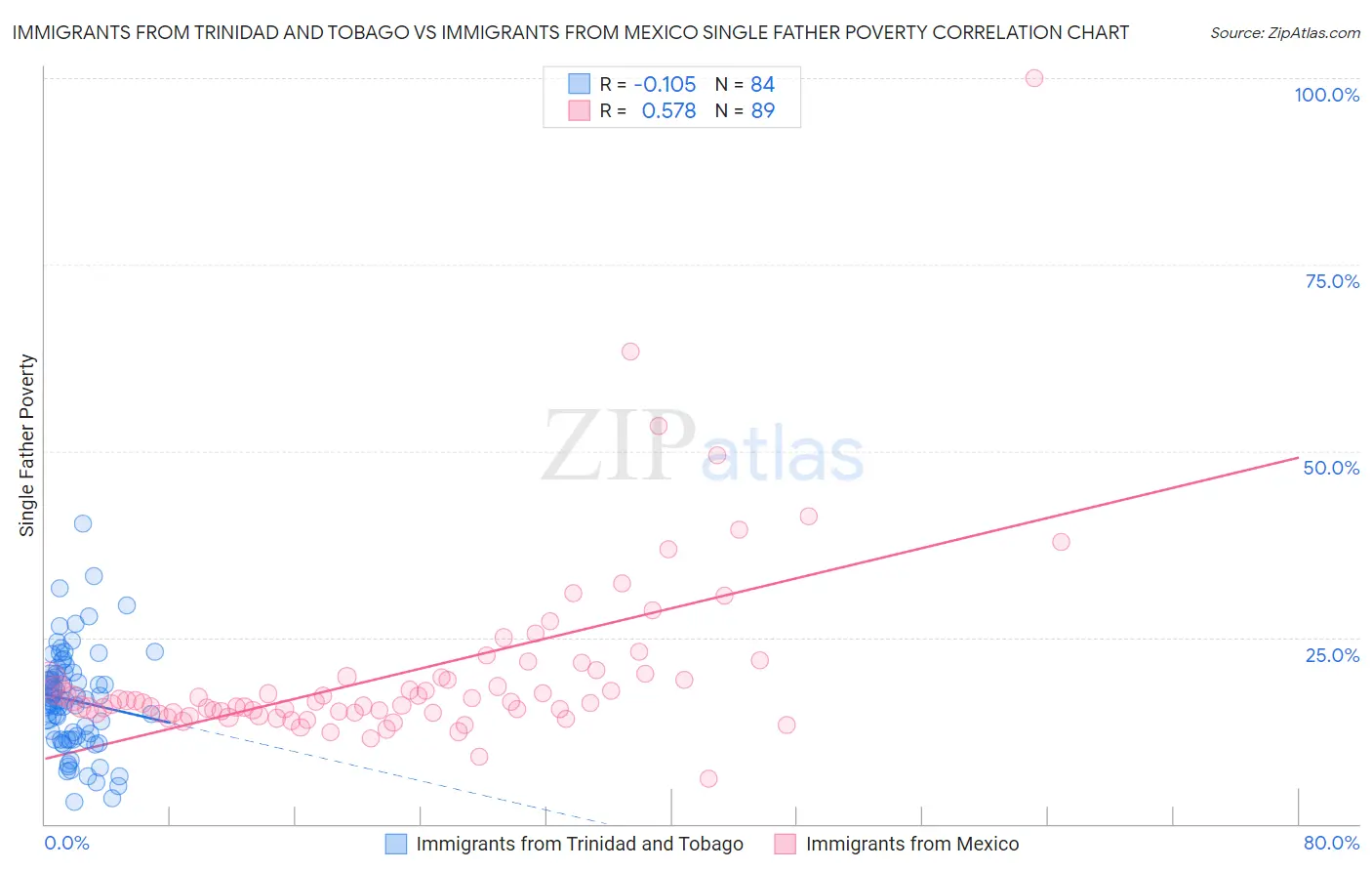 Immigrants from Trinidad and Tobago vs Immigrants from Mexico Single Father Poverty