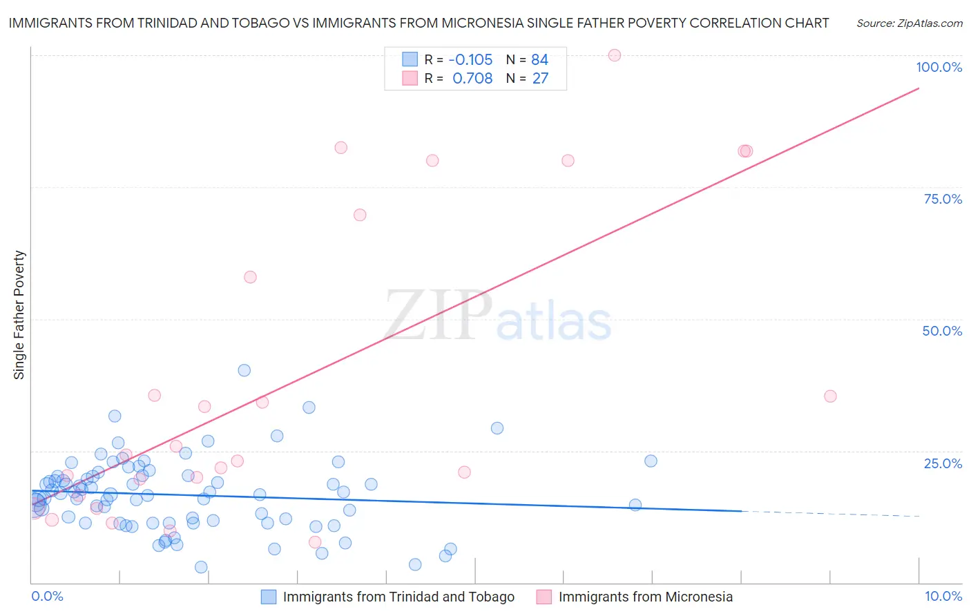 Immigrants from Trinidad and Tobago vs Immigrants from Micronesia Single Father Poverty