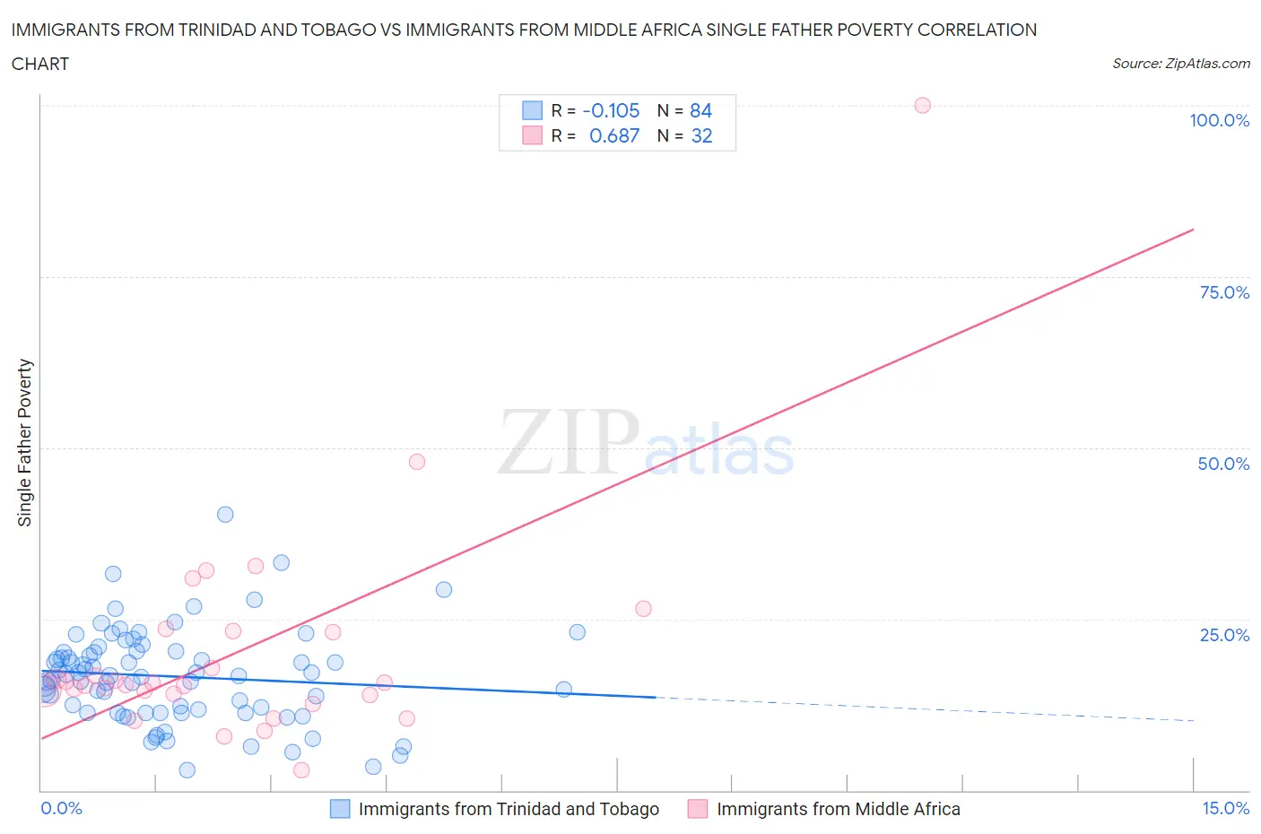 Immigrants from Trinidad and Tobago vs Immigrants from Middle Africa Single Father Poverty