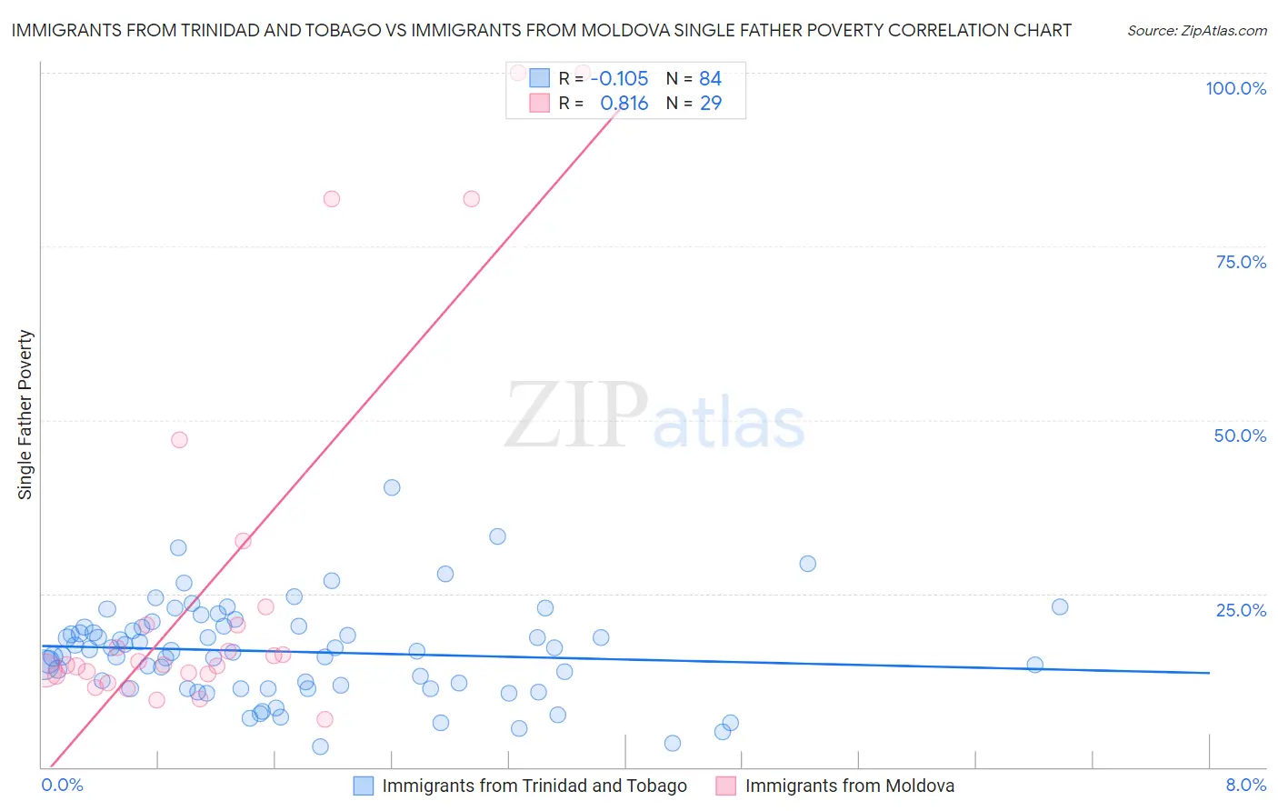 Immigrants from Trinidad and Tobago vs Immigrants from Moldova Single Father Poverty