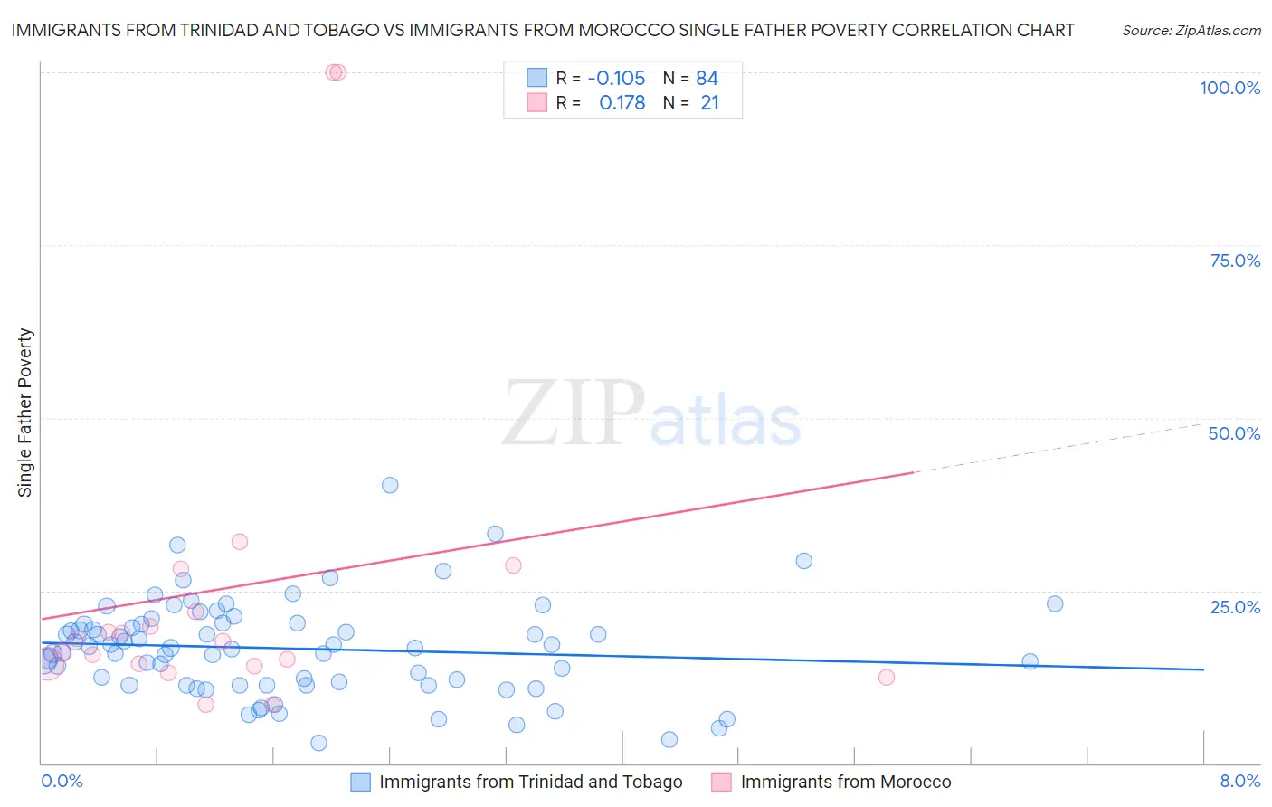 Immigrants from Trinidad and Tobago vs Immigrants from Morocco Single Father Poverty
