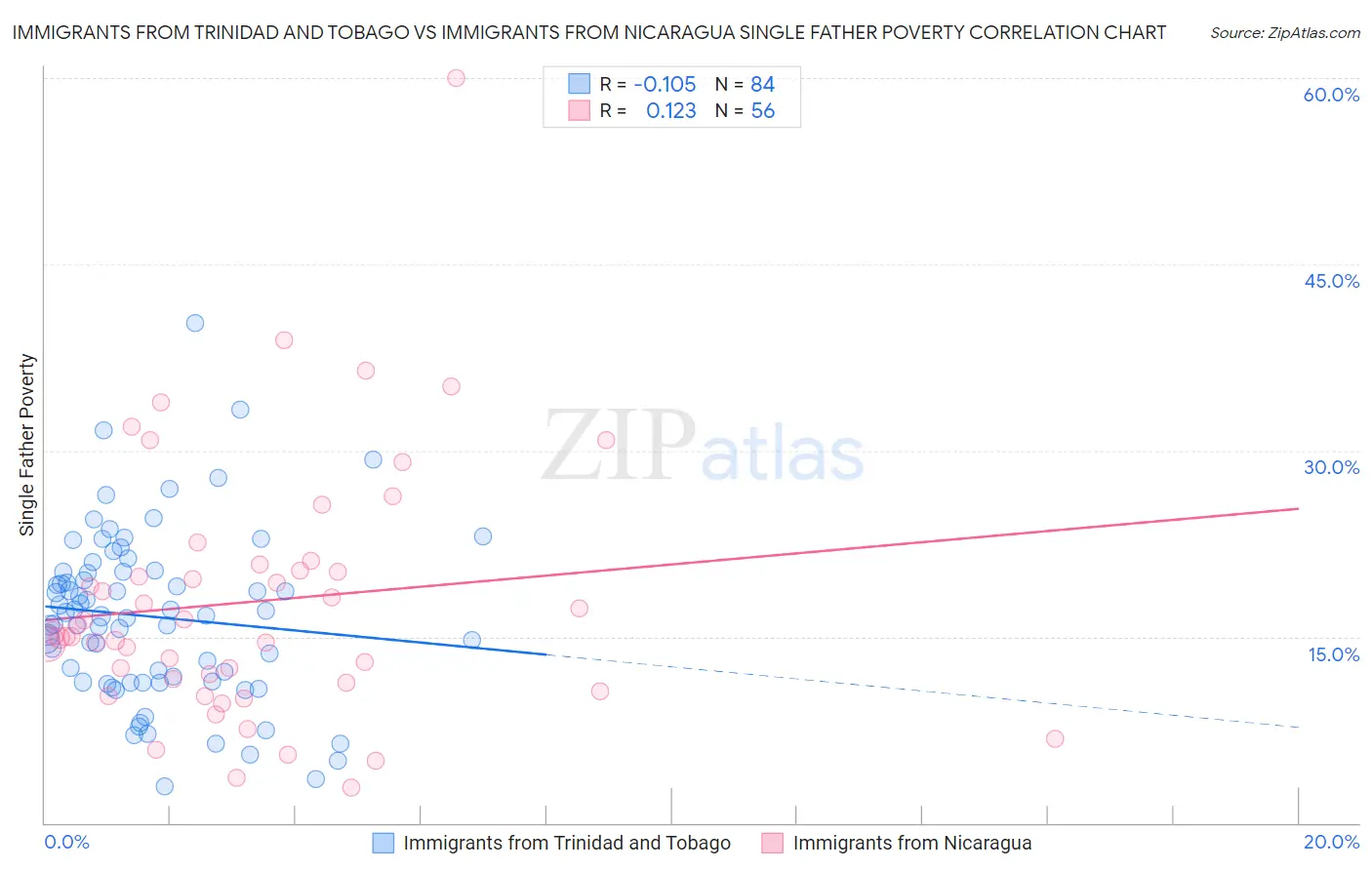 Immigrants from Trinidad and Tobago vs Immigrants from Nicaragua Single Father Poverty