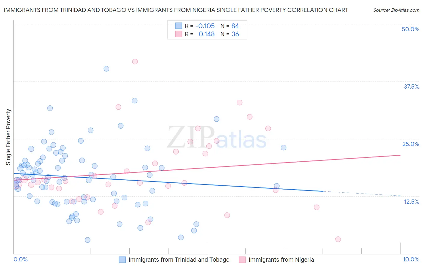 Immigrants from Trinidad and Tobago vs Immigrants from Nigeria Single Father Poverty