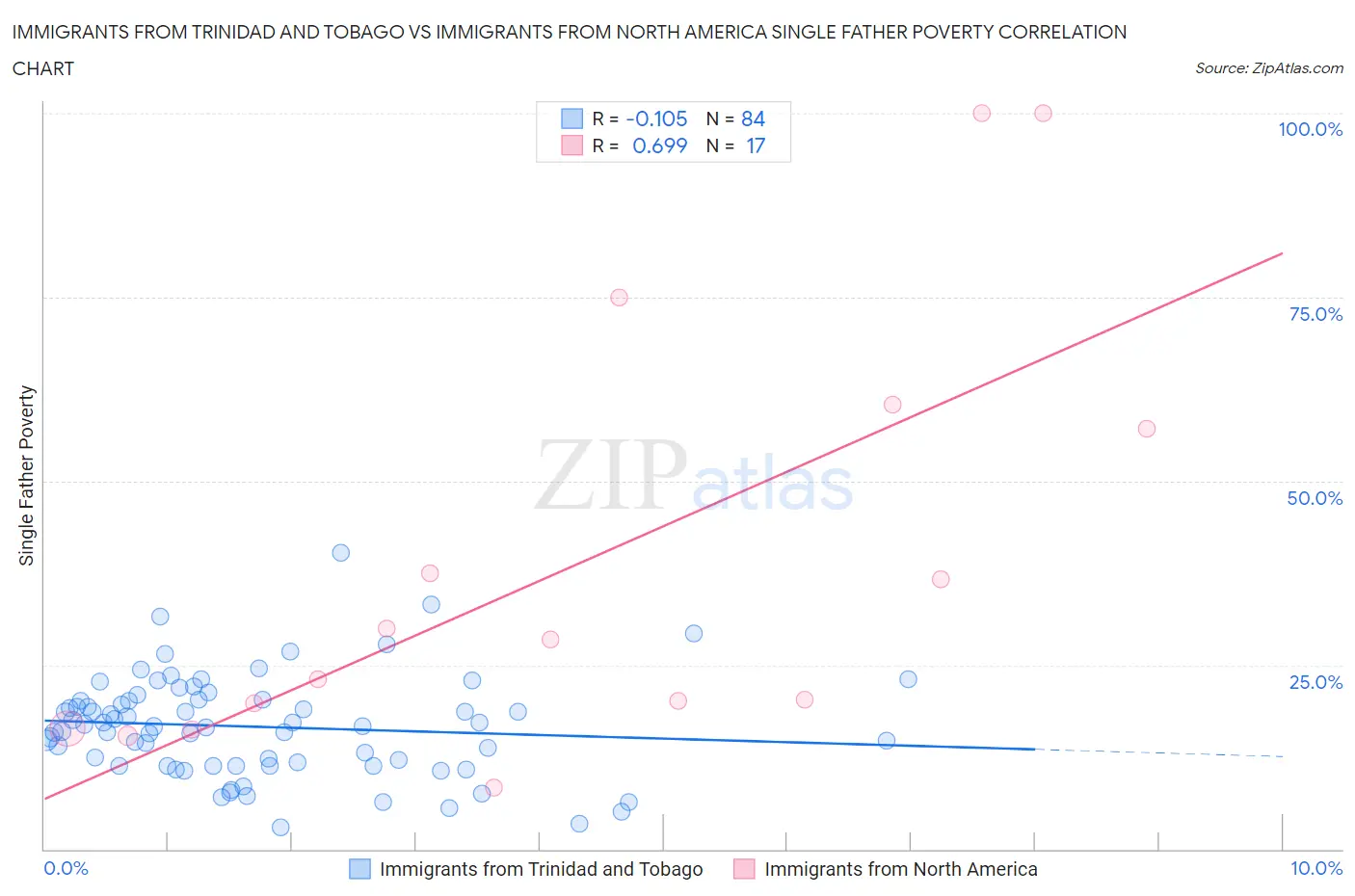 Immigrants from Trinidad and Tobago vs Immigrants from North America Single Father Poverty