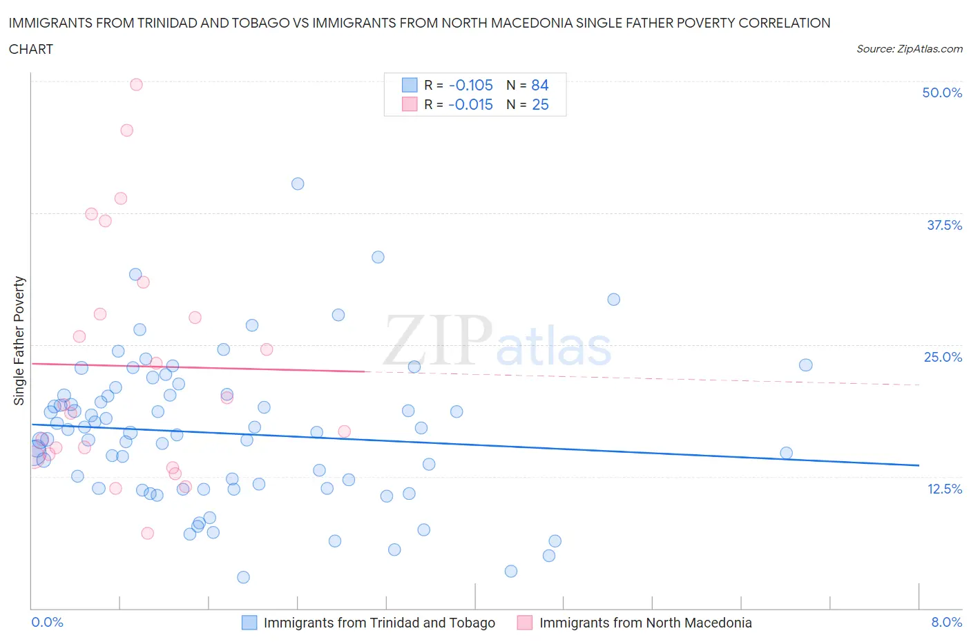 Immigrants from Trinidad and Tobago vs Immigrants from North Macedonia Single Father Poverty