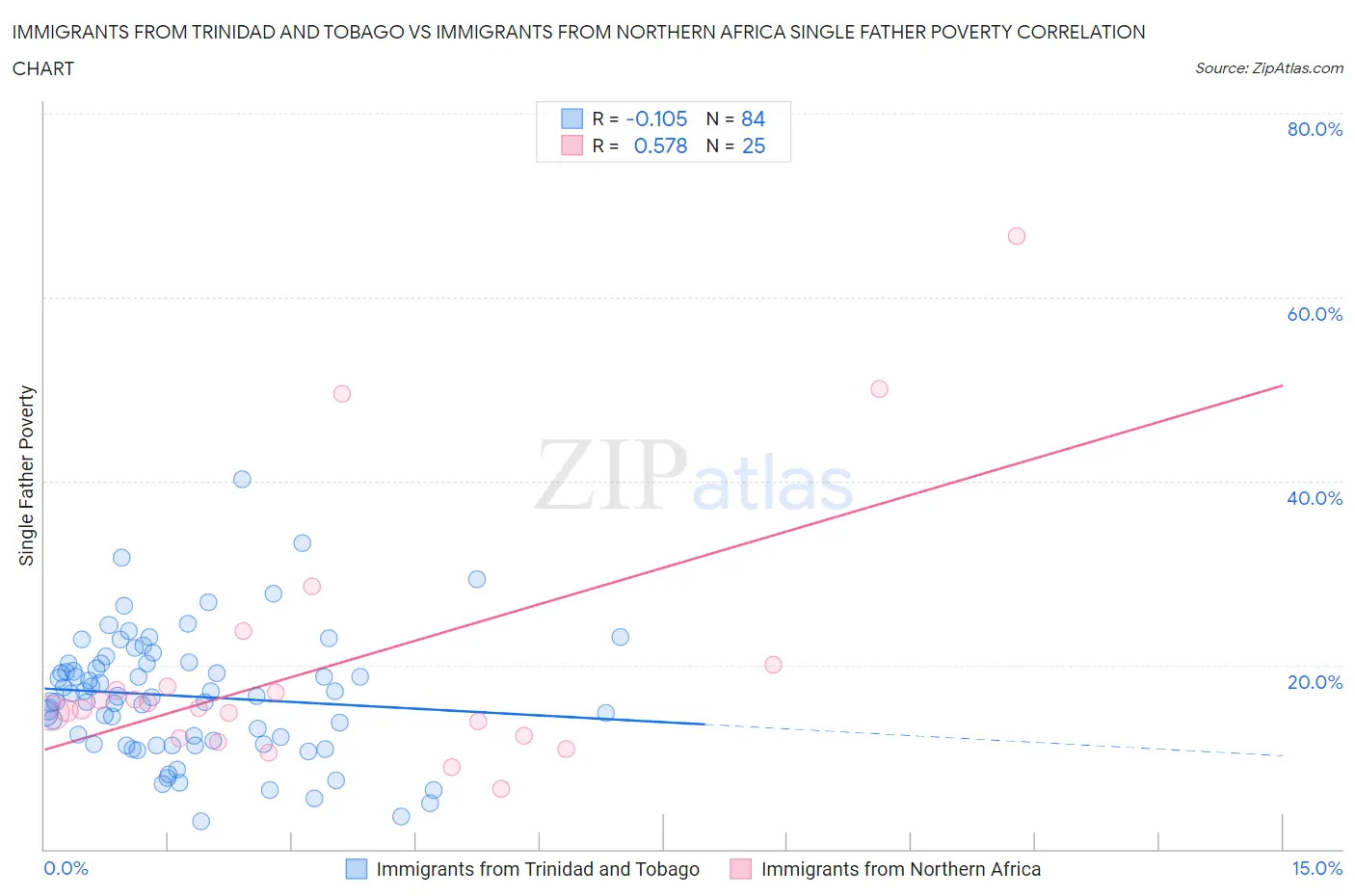 Immigrants from Trinidad and Tobago vs Immigrants from Northern Africa Single Father Poverty