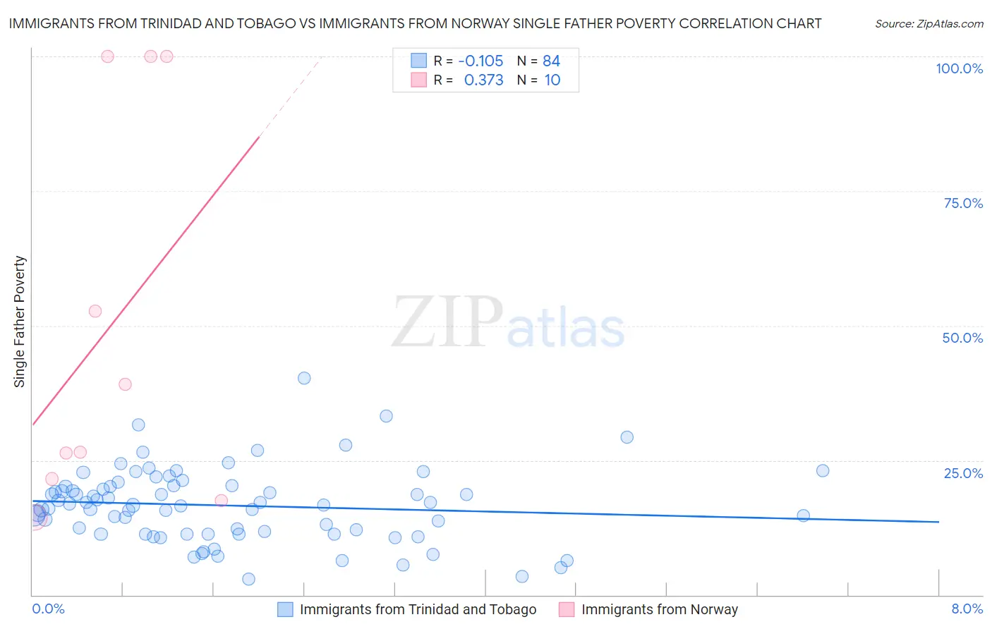 Immigrants from Trinidad and Tobago vs Immigrants from Norway Single Father Poverty