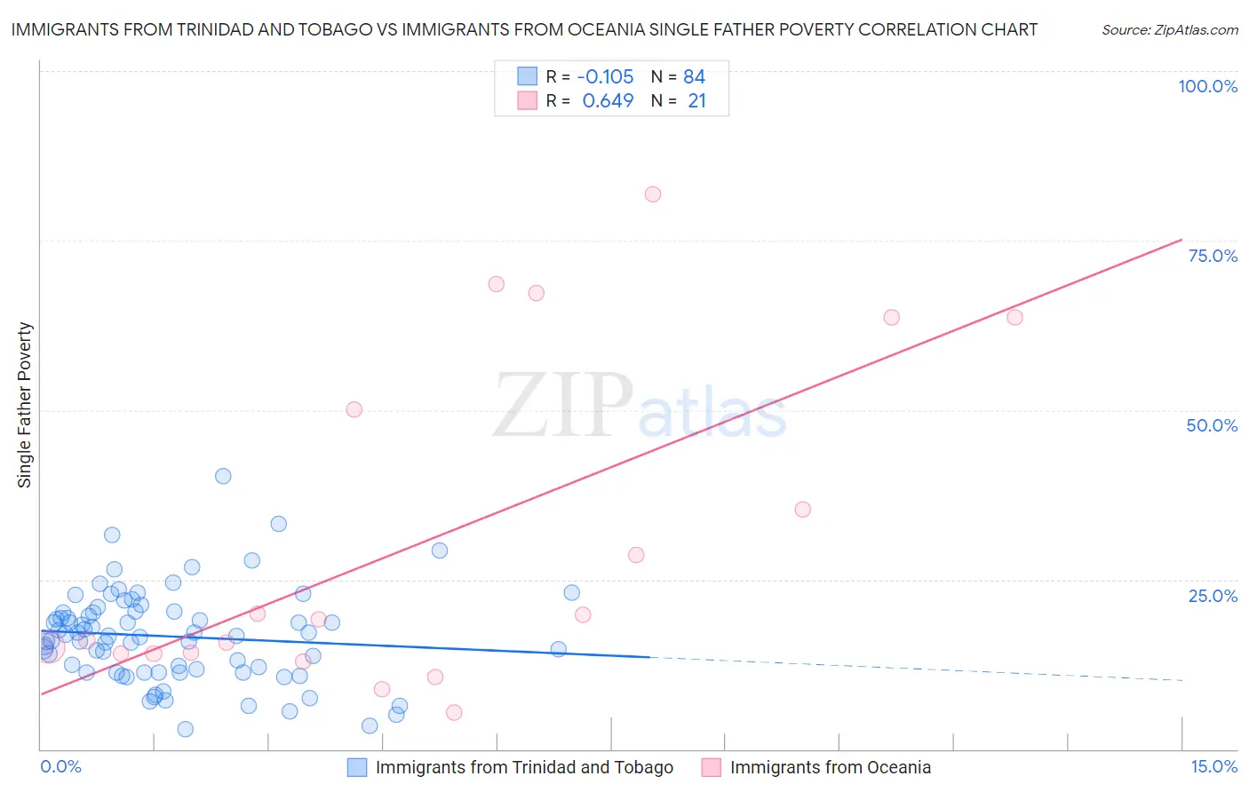 Immigrants from Trinidad and Tobago vs Immigrants from Oceania Single Father Poverty