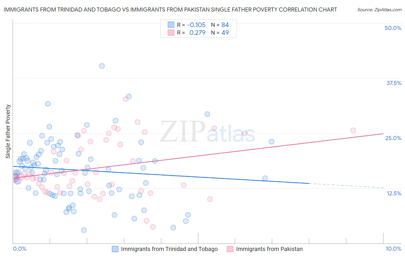 Immigrants from Trinidad and Tobago vs Immigrants from Pakistan Single Father Poverty