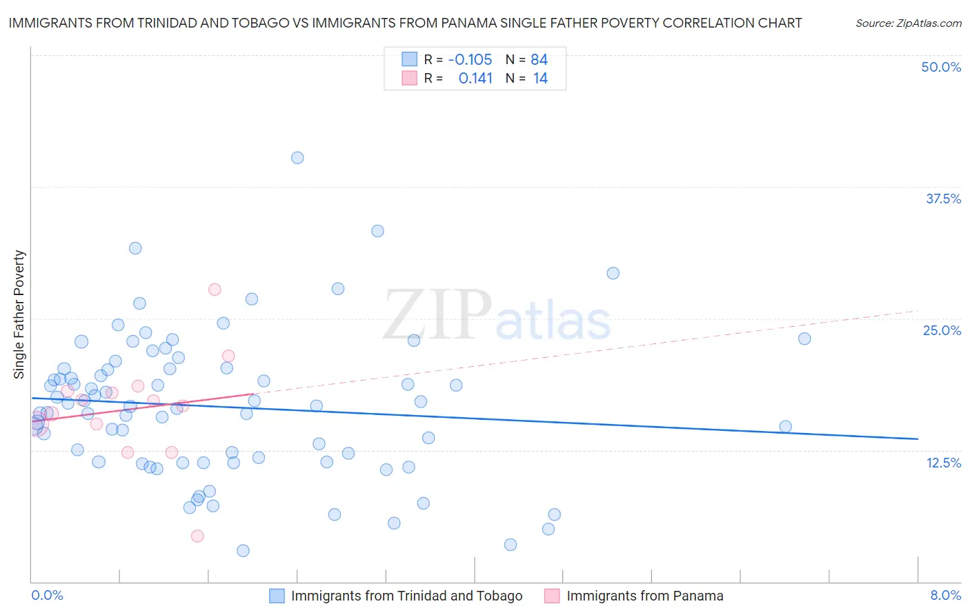 Immigrants from Trinidad and Tobago vs Immigrants from Panama Single Father Poverty