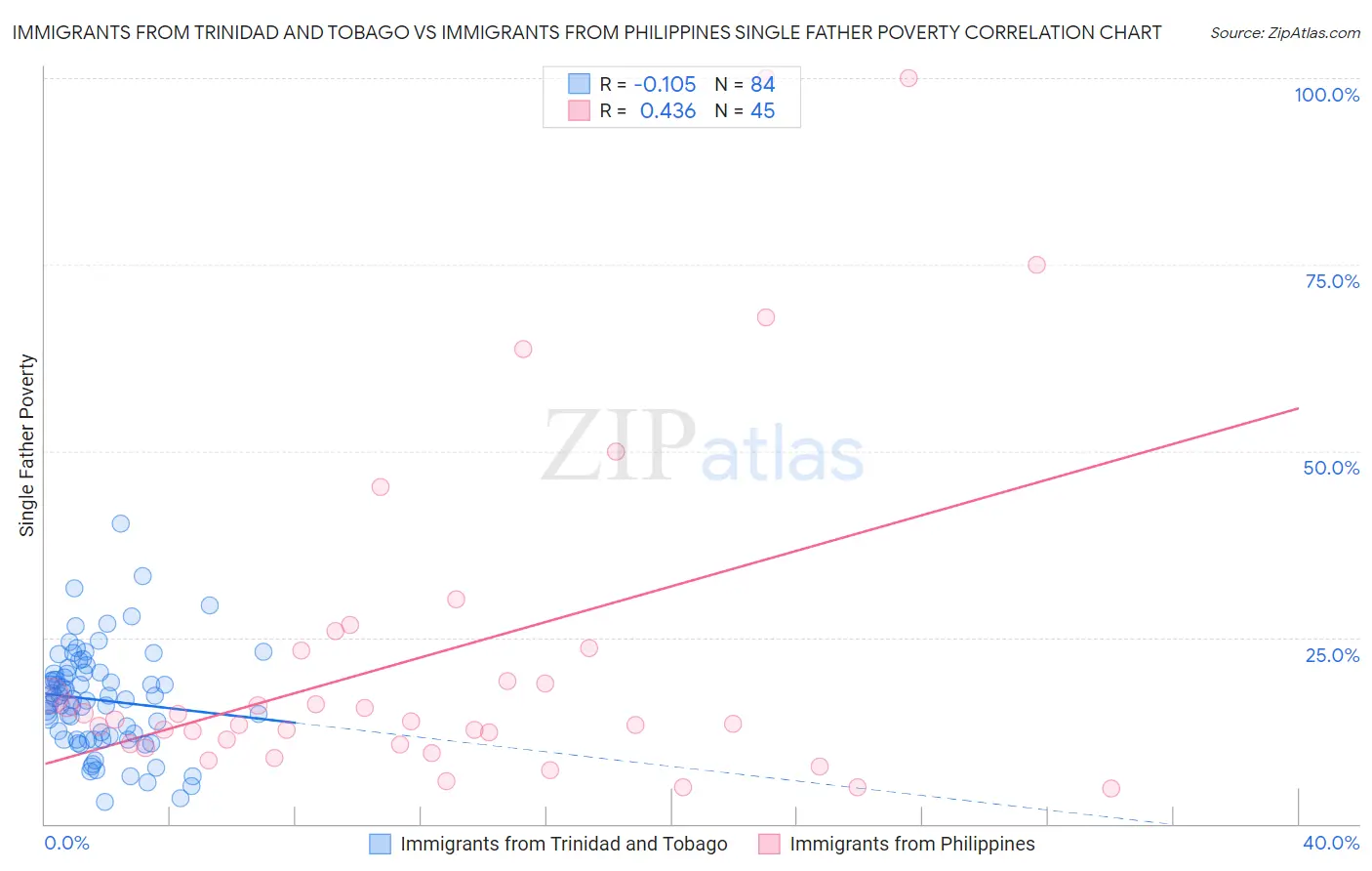 Immigrants from Trinidad and Tobago vs Immigrants from Philippines Single Father Poverty