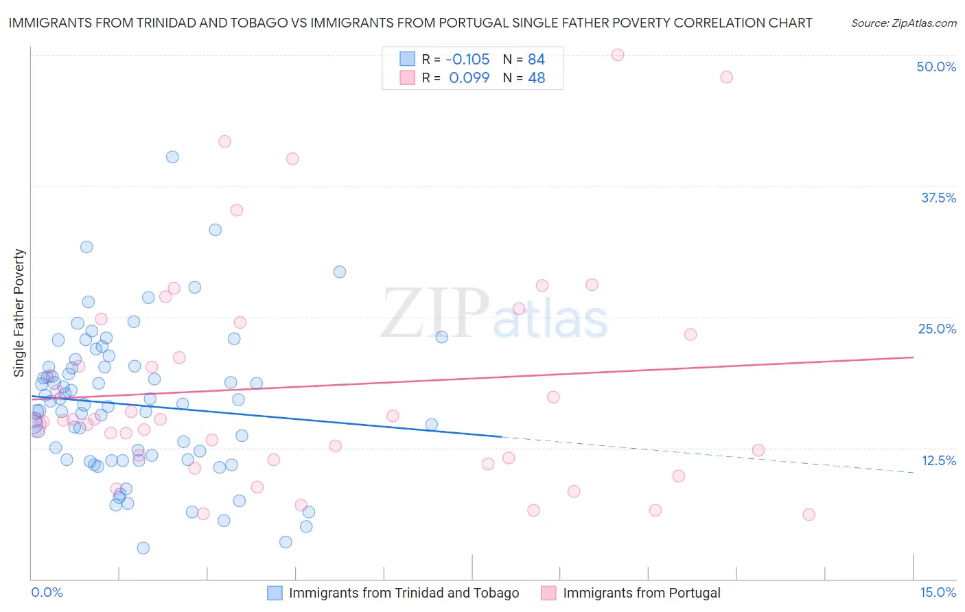 Immigrants from Trinidad and Tobago vs Immigrants from Portugal Single Father Poverty