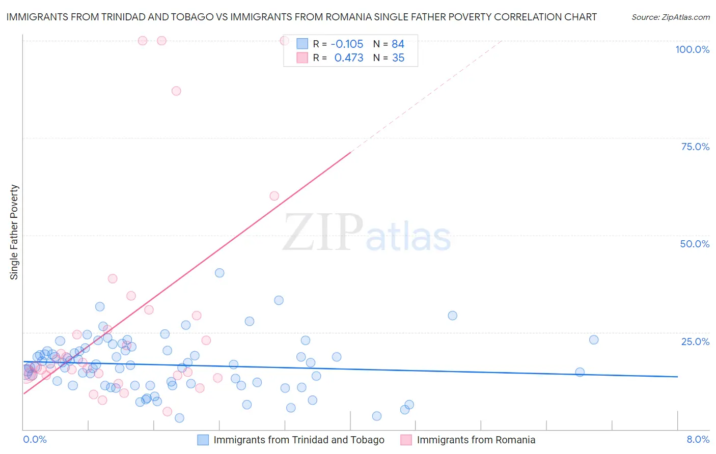 Immigrants from Trinidad and Tobago vs Immigrants from Romania Single Father Poverty
