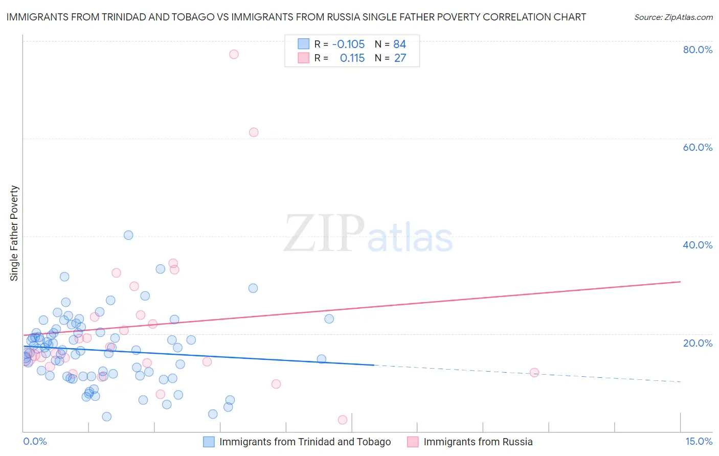 Immigrants from Trinidad and Tobago vs Immigrants from Russia Single Father Poverty