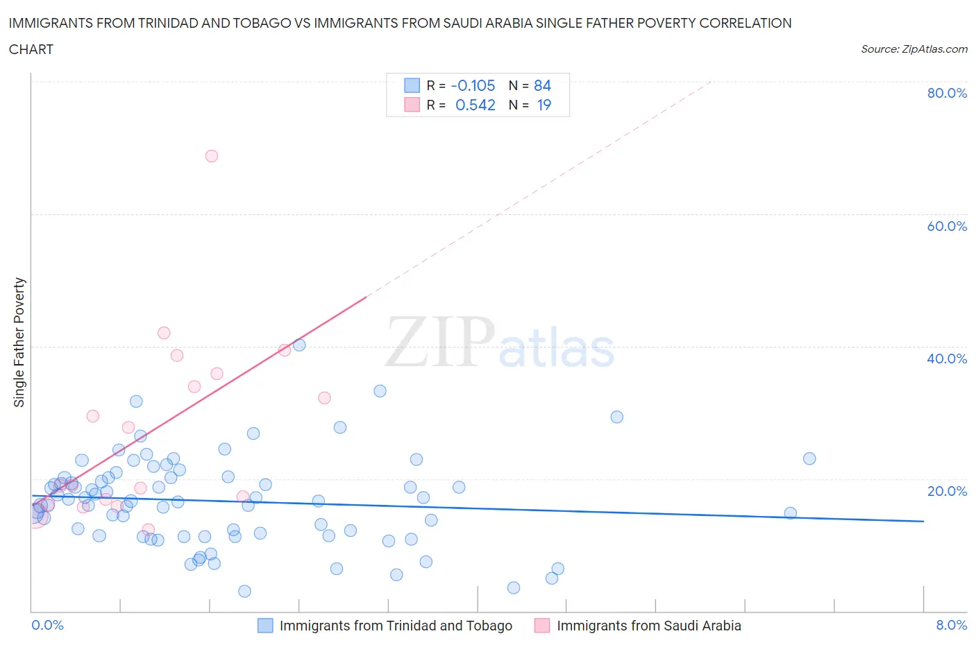 Immigrants from Trinidad and Tobago vs Immigrants from Saudi Arabia Single Father Poverty