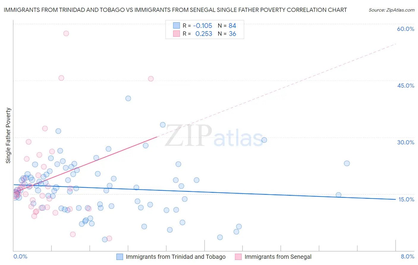 Immigrants from Trinidad and Tobago vs Immigrants from Senegal Single Father Poverty