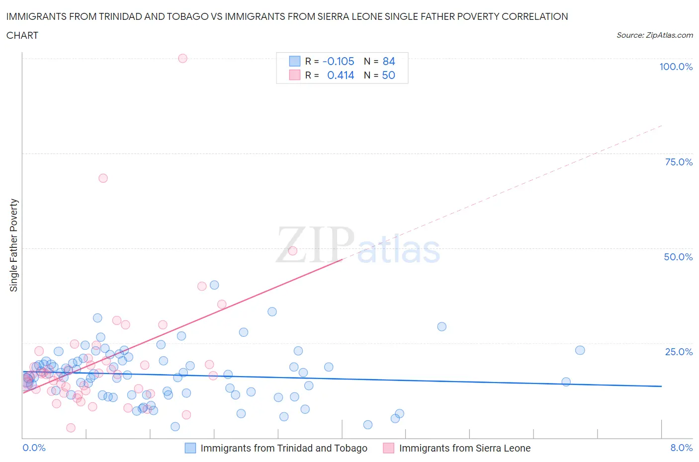 Immigrants from Trinidad and Tobago vs Immigrants from Sierra Leone Single Father Poverty