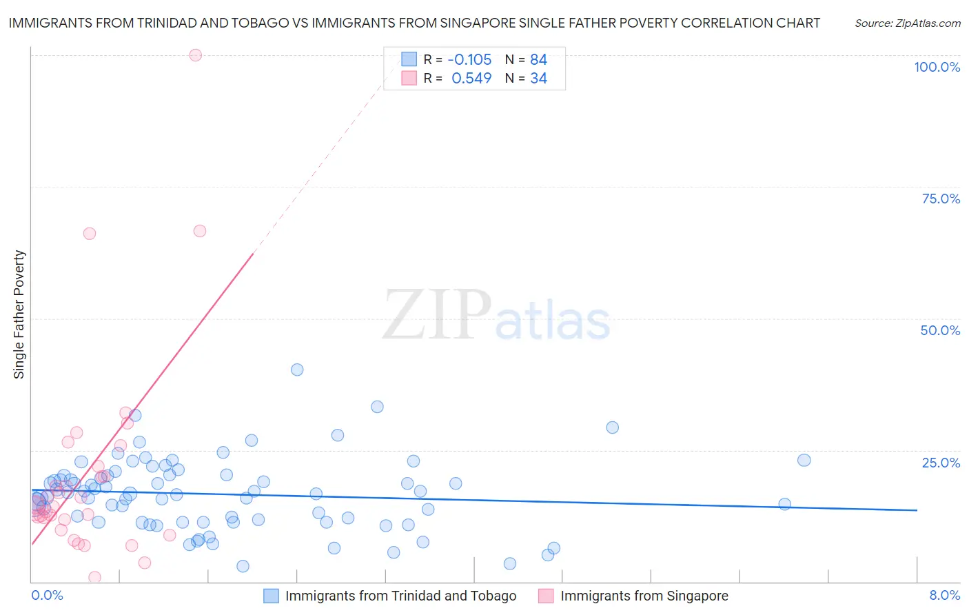 Immigrants from Trinidad and Tobago vs Immigrants from Singapore Single Father Poverty