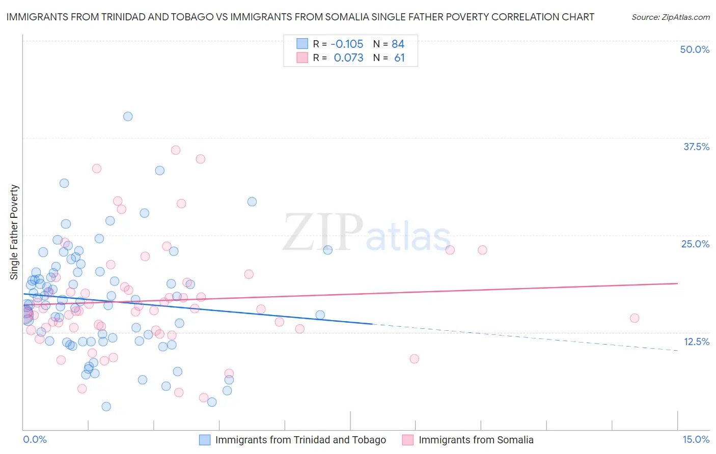 Immigrants from Trinidad and Tobago vs Immigrants from Somalia Single Father Poverty