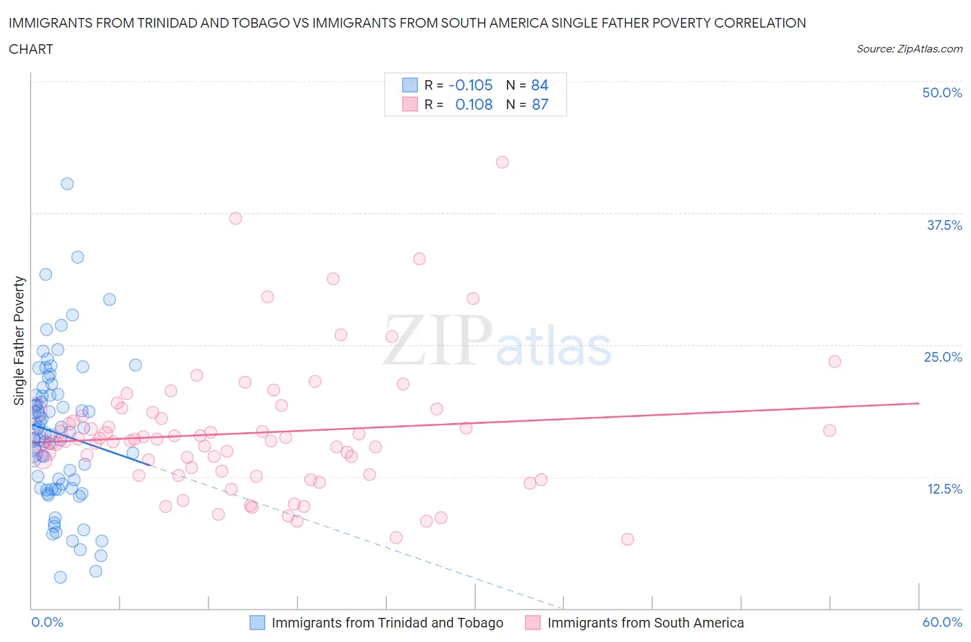 Immigrants from Trinidad and Tobago vs Immigrants from South America Single Father Poverty