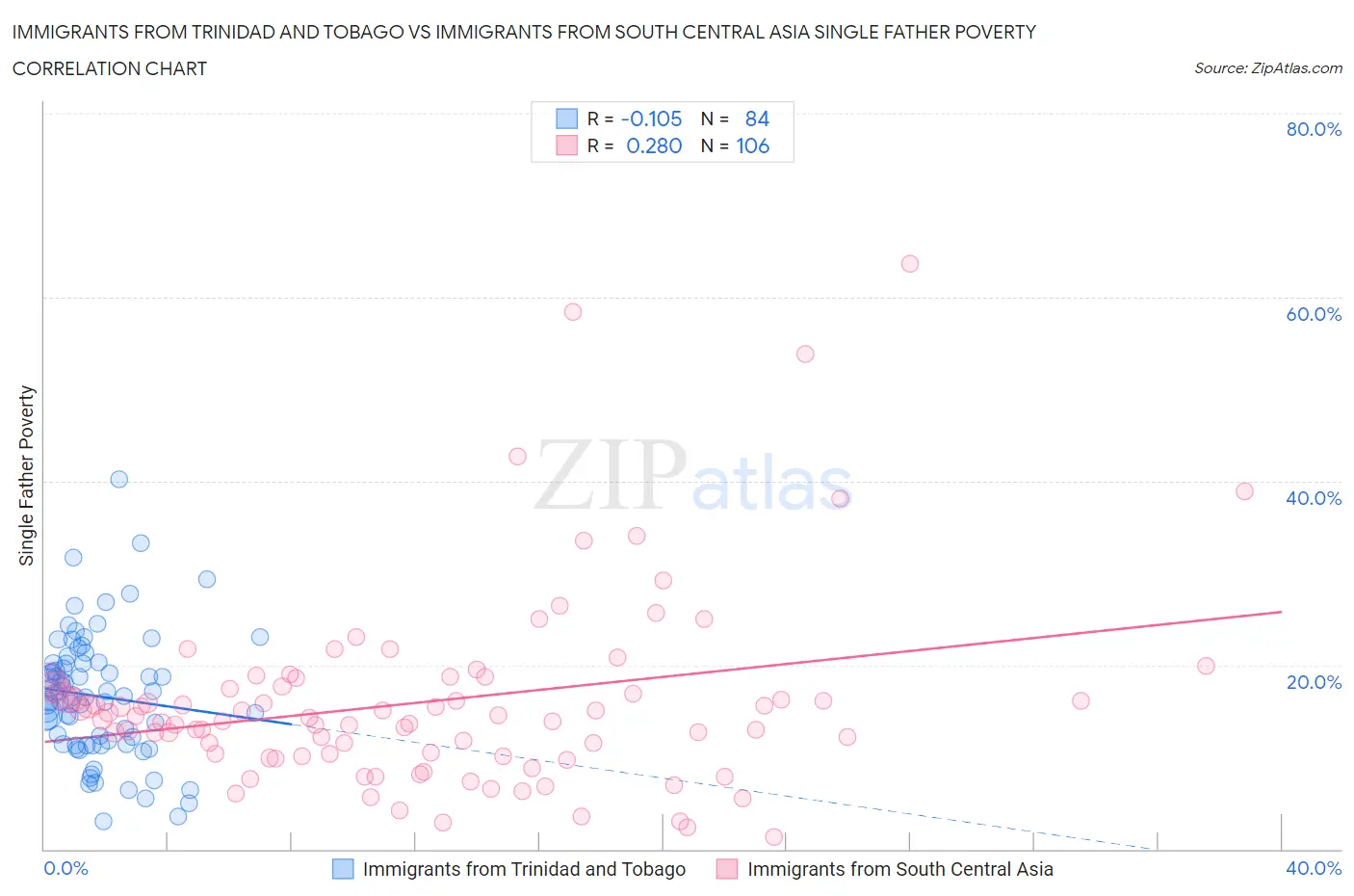 Immigrants from Trinidad and Tobago vs Immigrants from South Central Asia Single Father Poverty