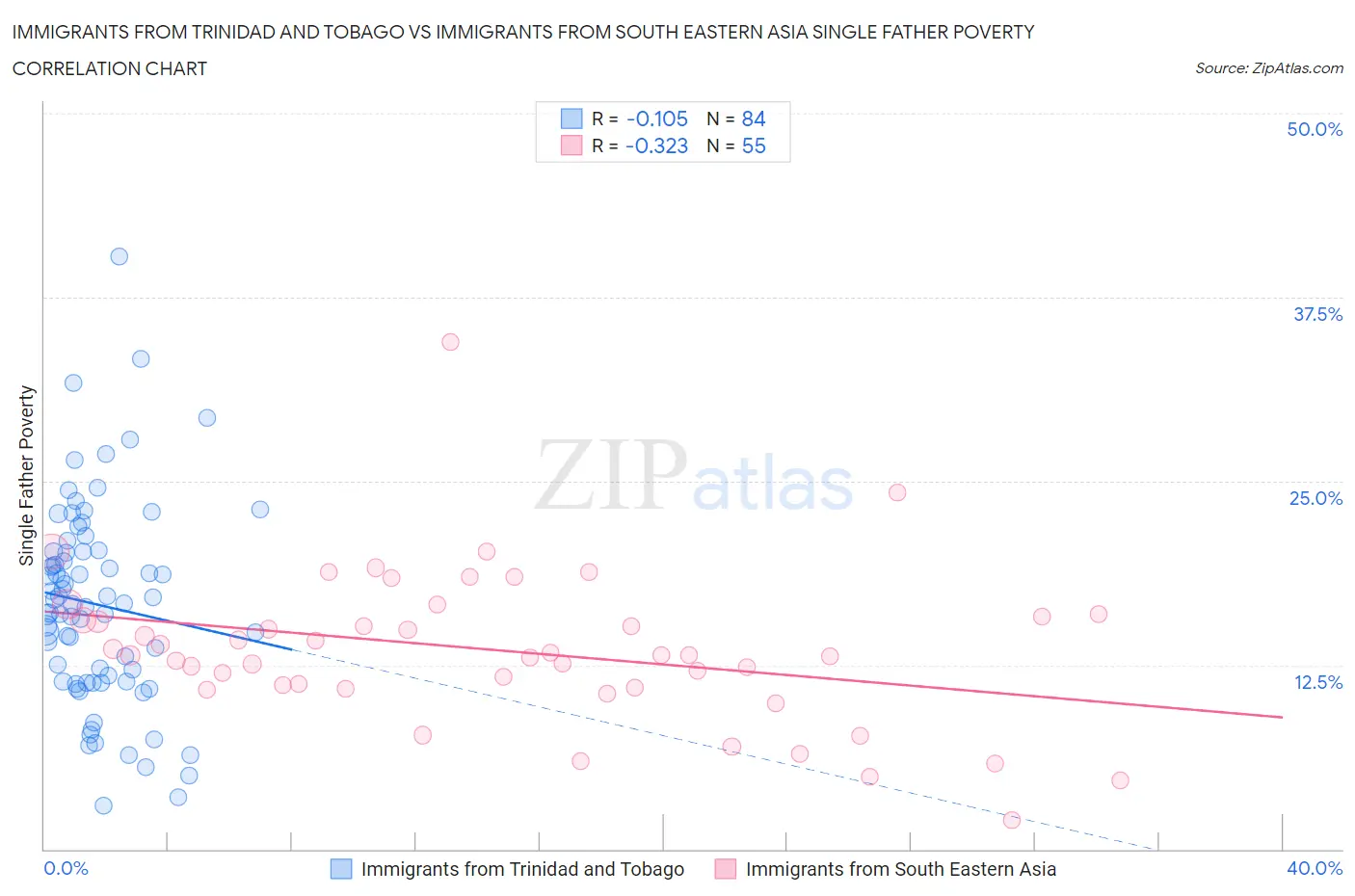 Immigrants from Trinidad and Tobago vs Immigrants from South Eastern Asia Single Father Poverty
