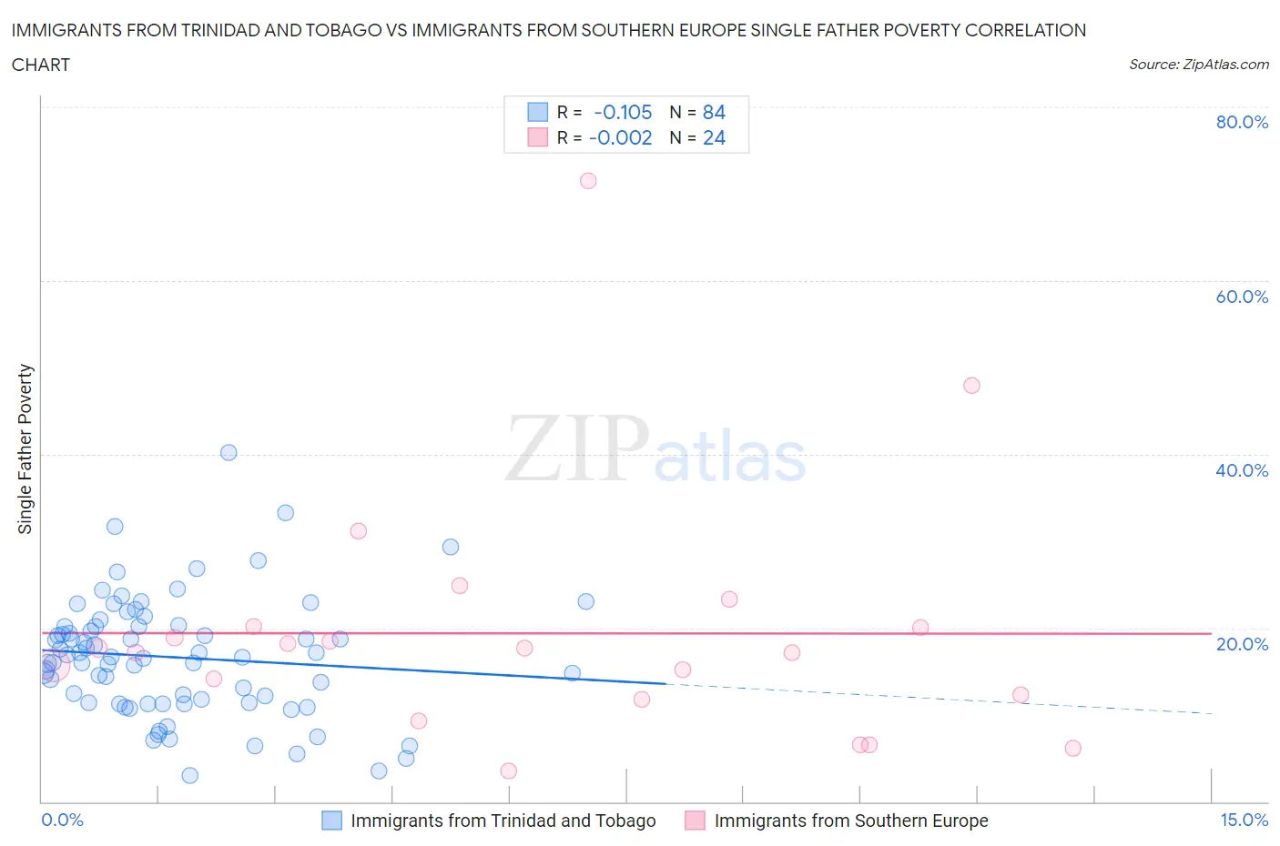 Immigrants from Trinidad and Tobago vs Immigrants from Southern Europe Single Father Poverty