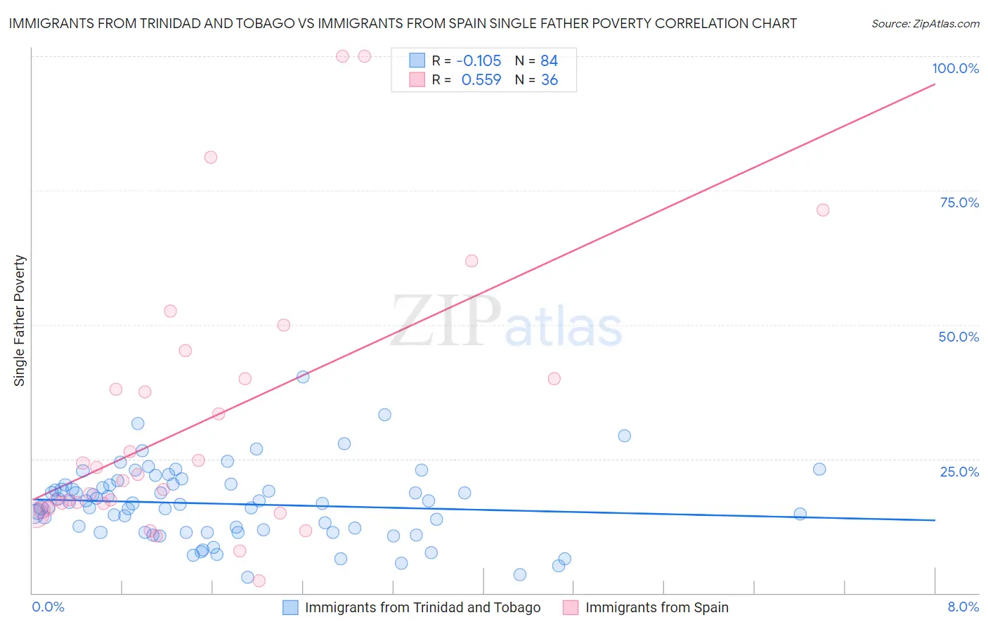 Immigrants from Trinidad and Tobago vs Immigrants from Spain Single Father Poverty