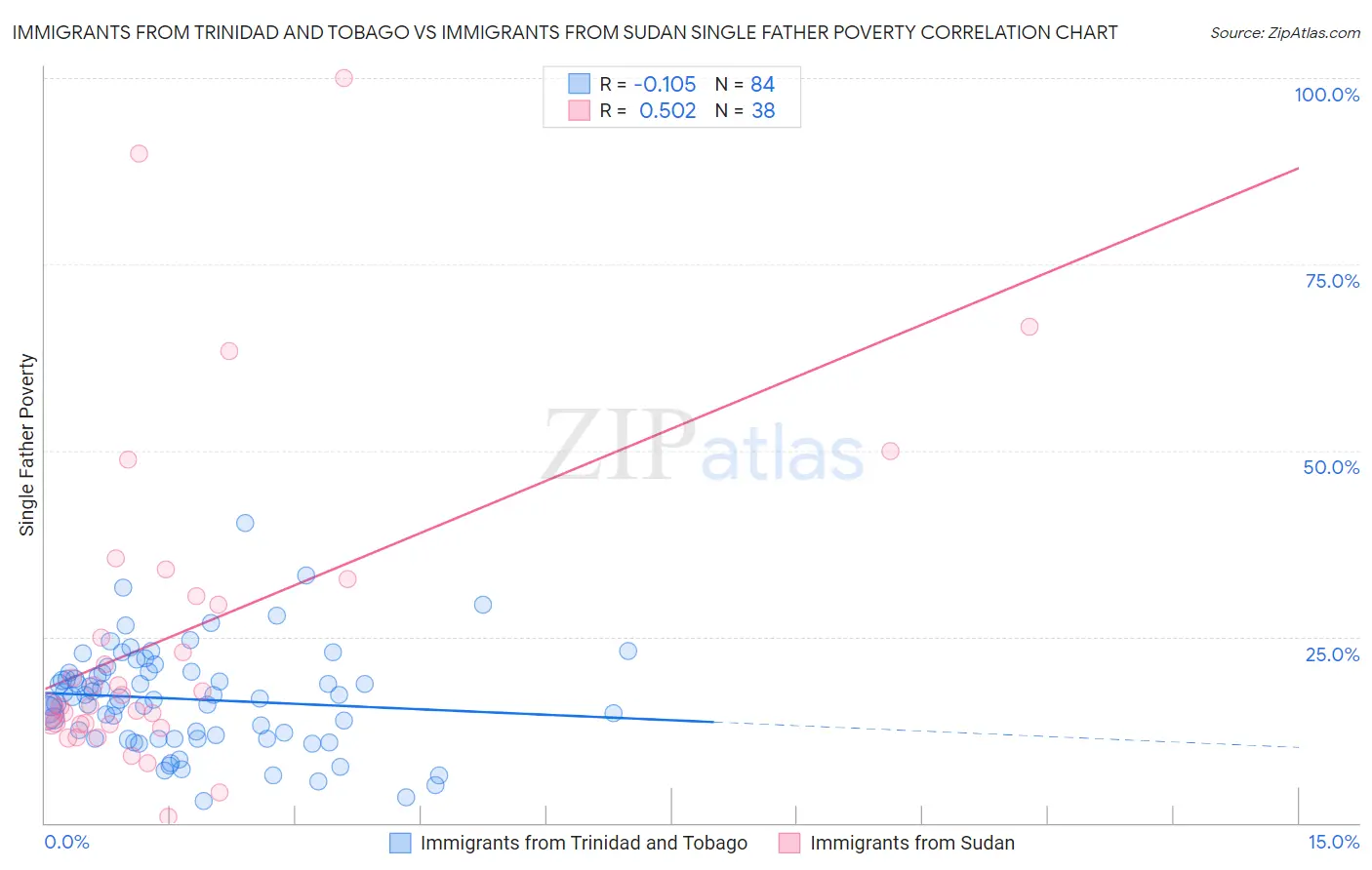 Immigrants from Trinidad and Tobago vs Immigrants from Sudan Single Father Poverty