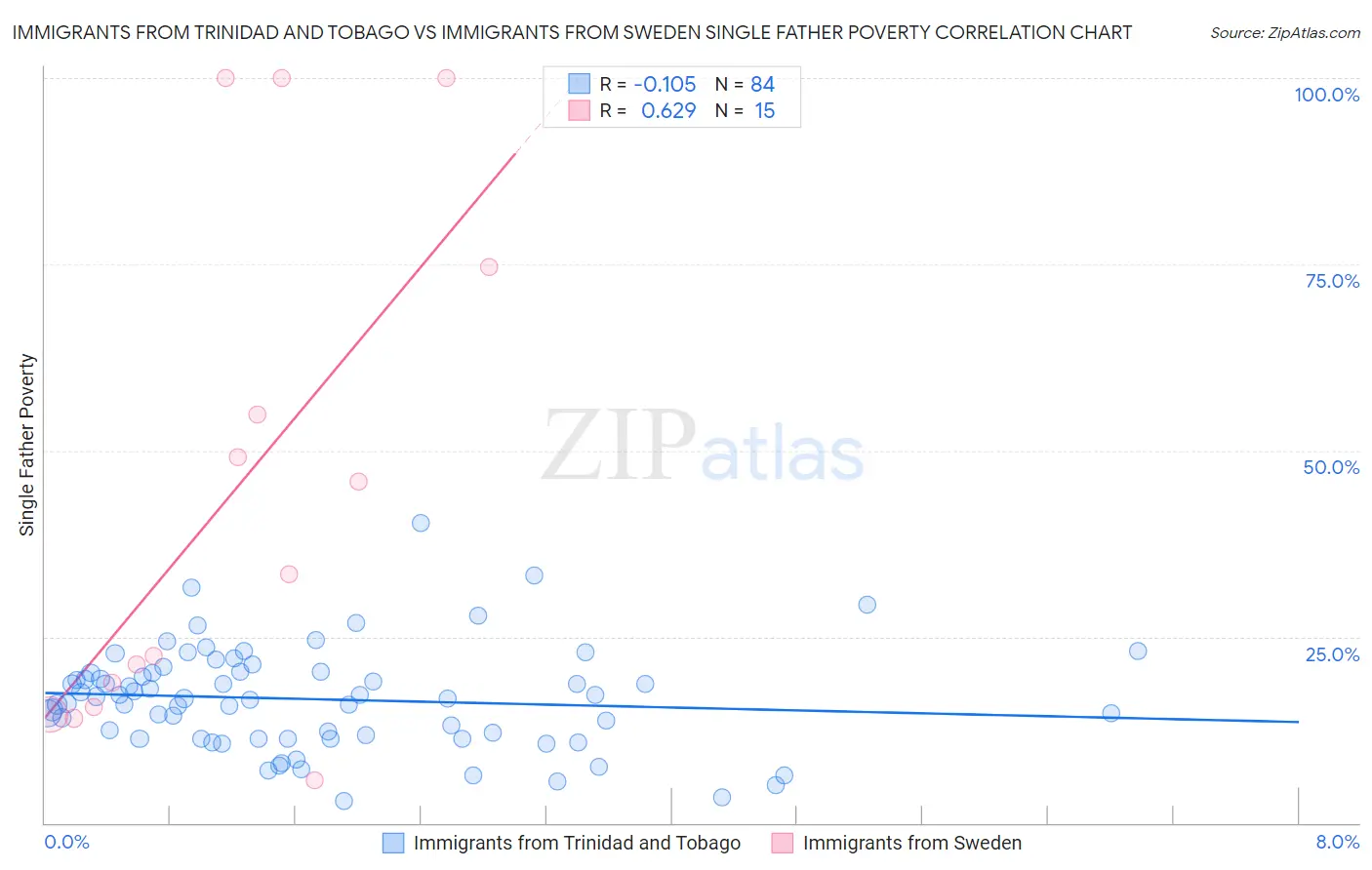 Immigrants from Trinidad and Tobago vs Immigrants from Sweden Single Father Poverty