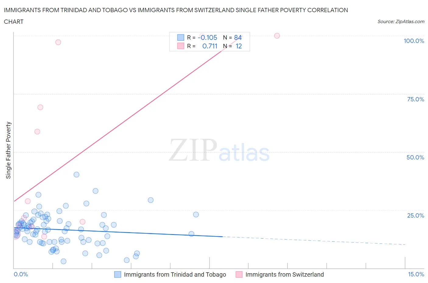 Immigrants from Trinidad and Tobago vs Immigrants from Switzerland Single Father Poverty