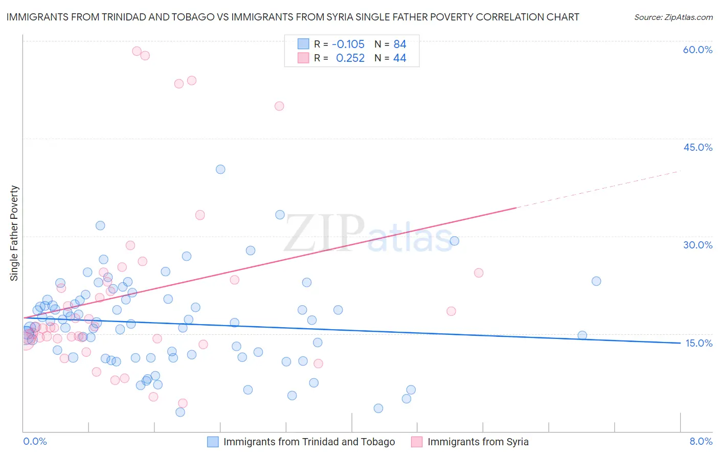 Immigrants from Trinidad and Tobago vs Immigrants from Syria Single Father Poverty
