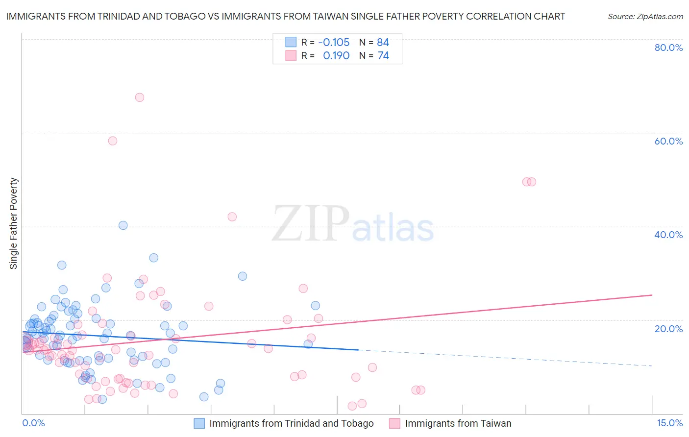 Immigrants from Trinidad and Tobago vs Immigrants from Taiwan Single Father Poverty