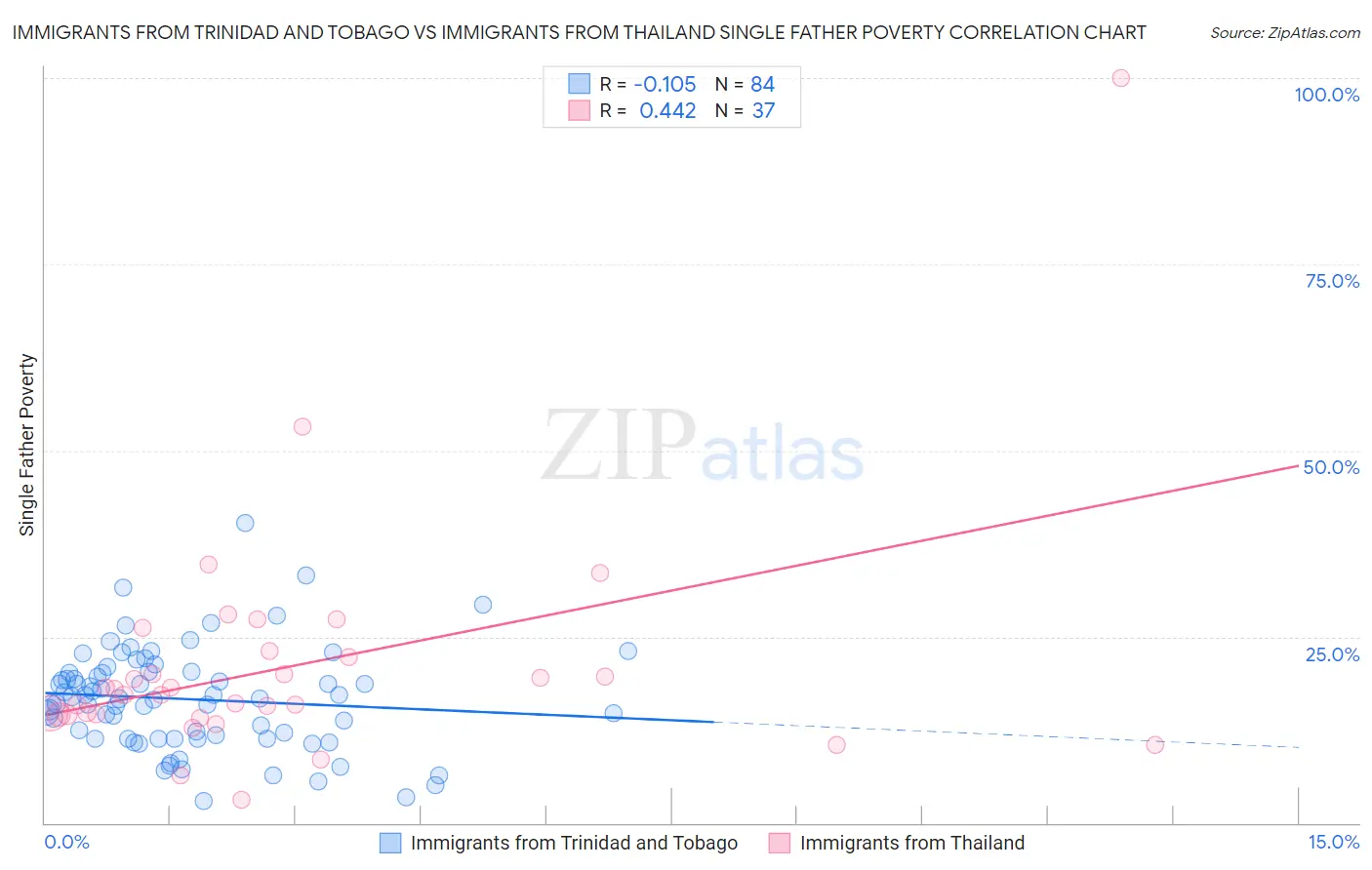 Immigrants from Trinidad and Tobago vs Immigrants from Thailand Single Father Poverty