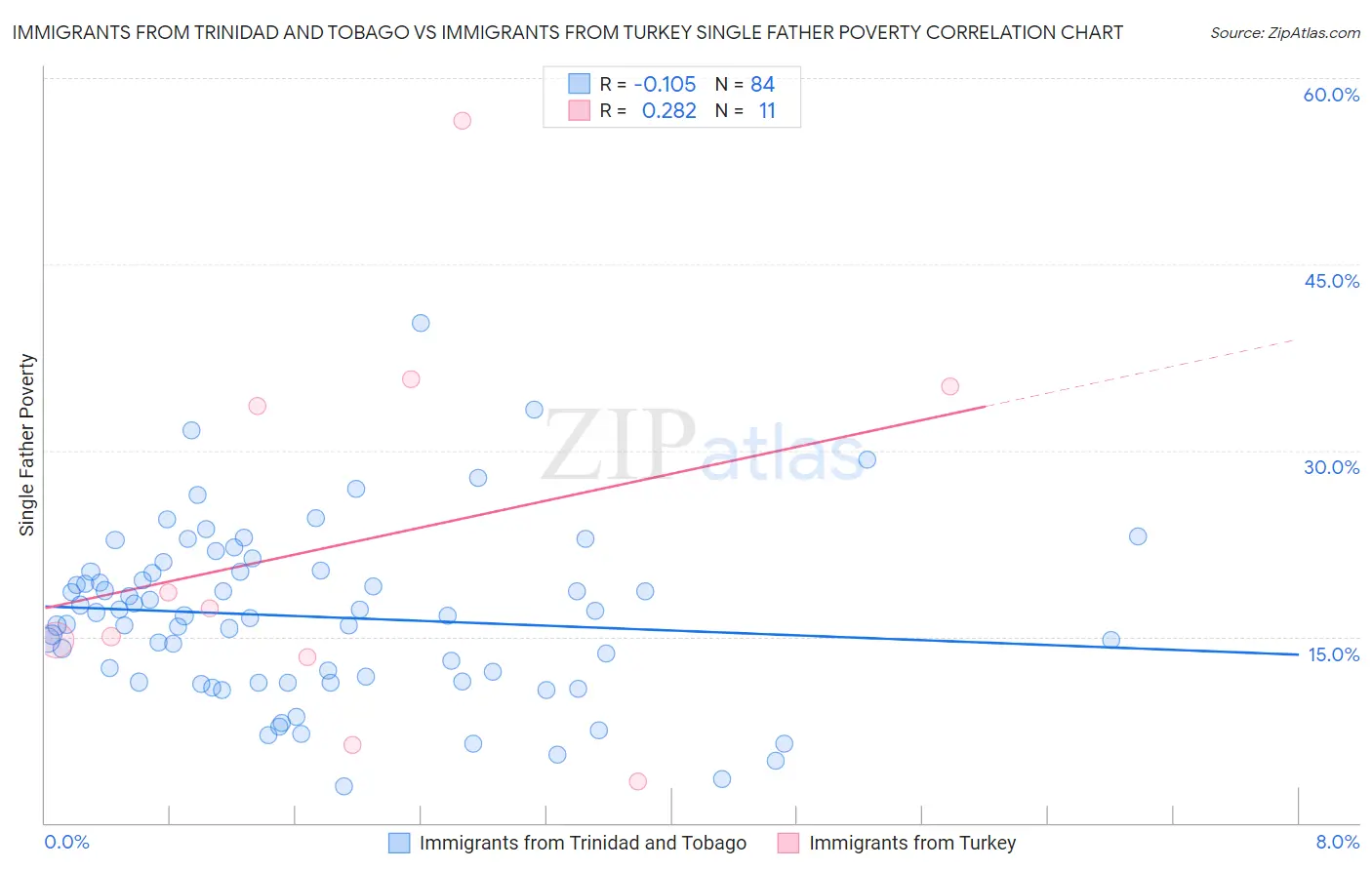 Immigrants from Trinidad and Tobago vs Immigrants from Turkey Single Father Poverty