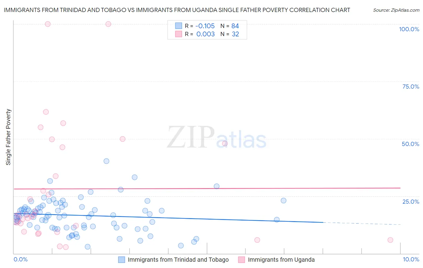 Immigrants from Trinidad and Tobago vs Immigrants from Uganda Single Father Poverty