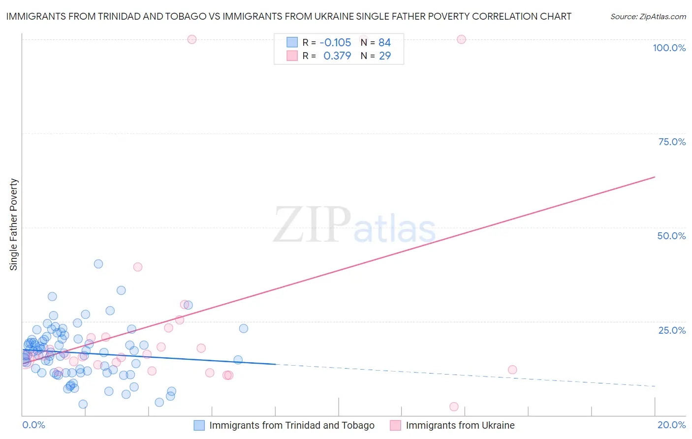 Immigrants from Trinidad and Tobago vs Immigrants from Ukraine Single Father Poverty