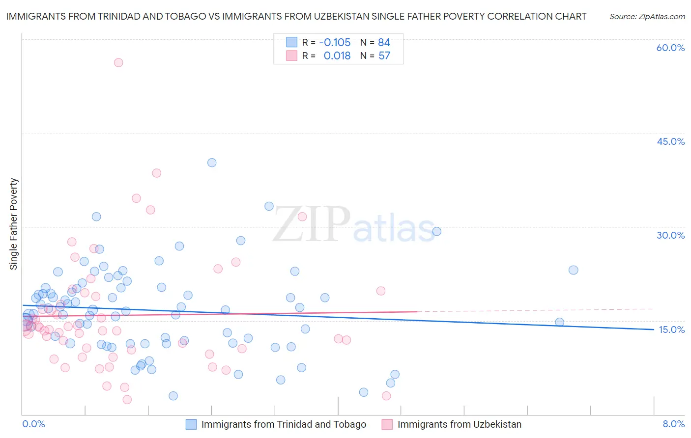 Immigrants from Trinidad and Tobago vs Immigrants from Uzbekistan Single Father Poverty